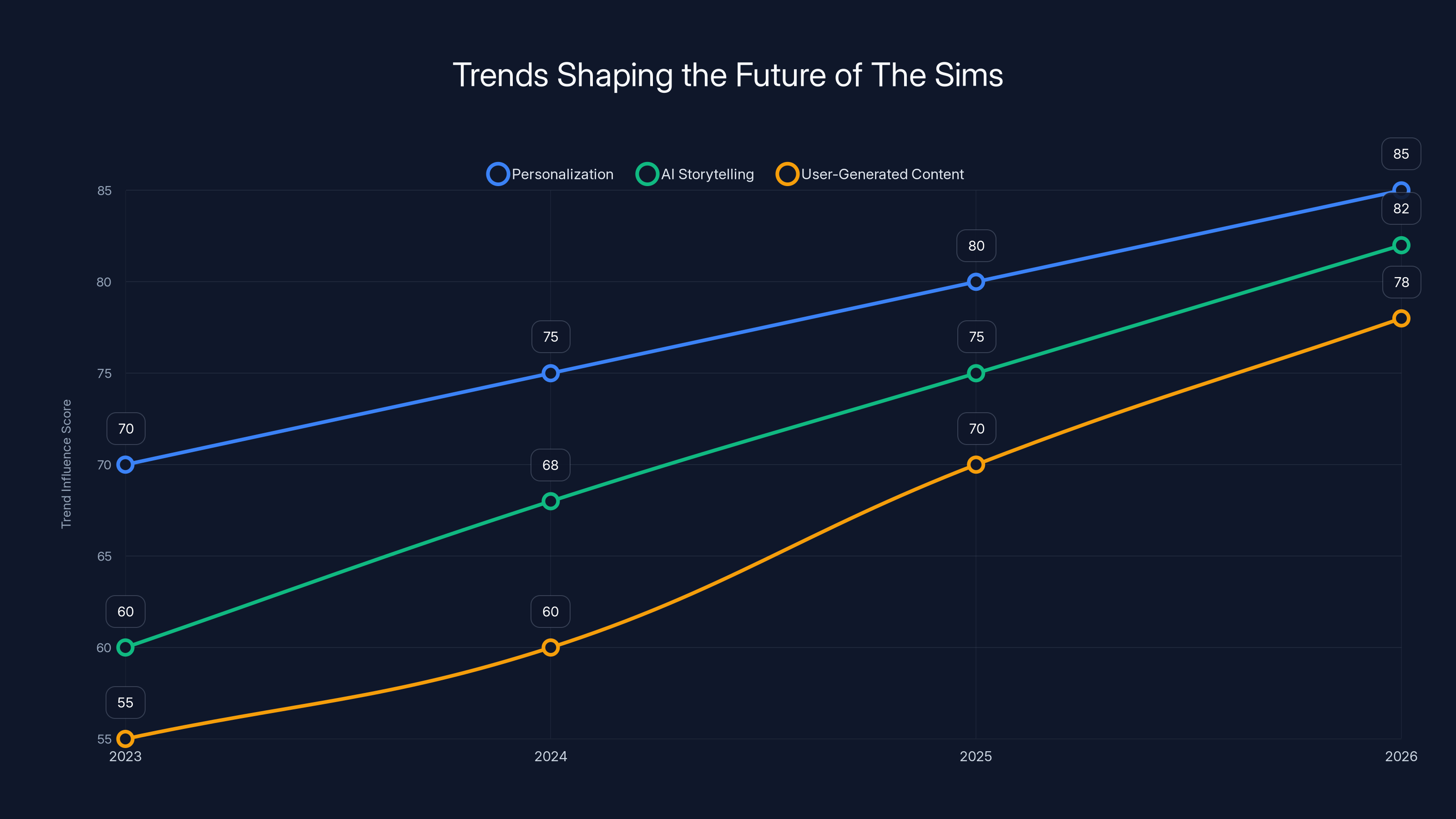 Trends Shaping the Future of The Sims