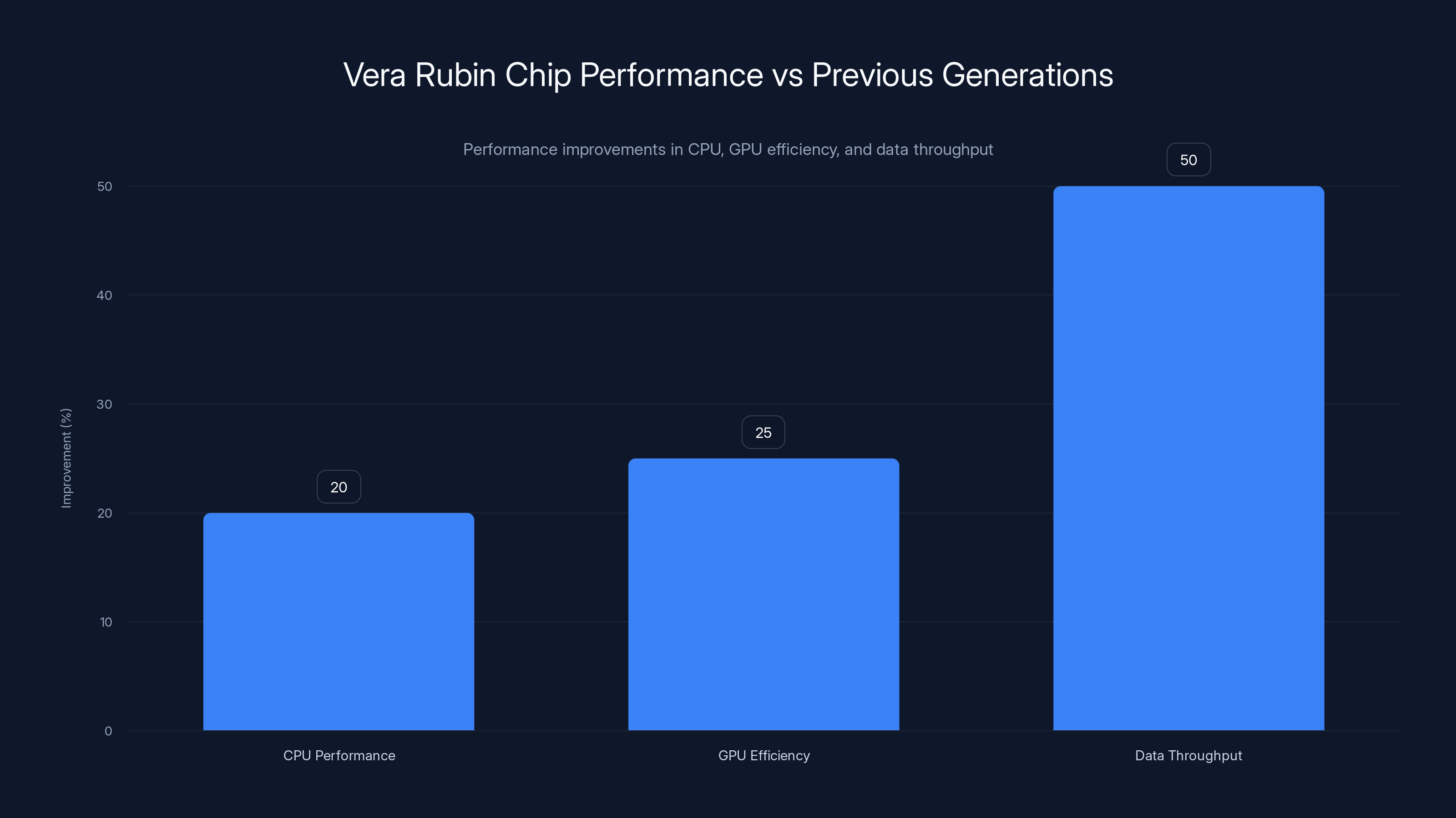 Vera Rubin Chip Performance vs Previous Generations