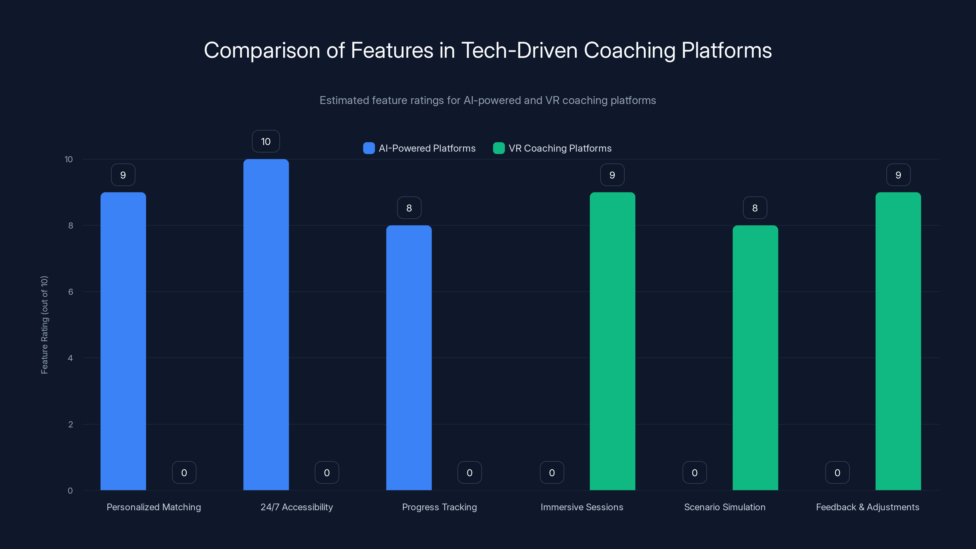 Comparison of Features in Tech-Driven Coaching Platforms