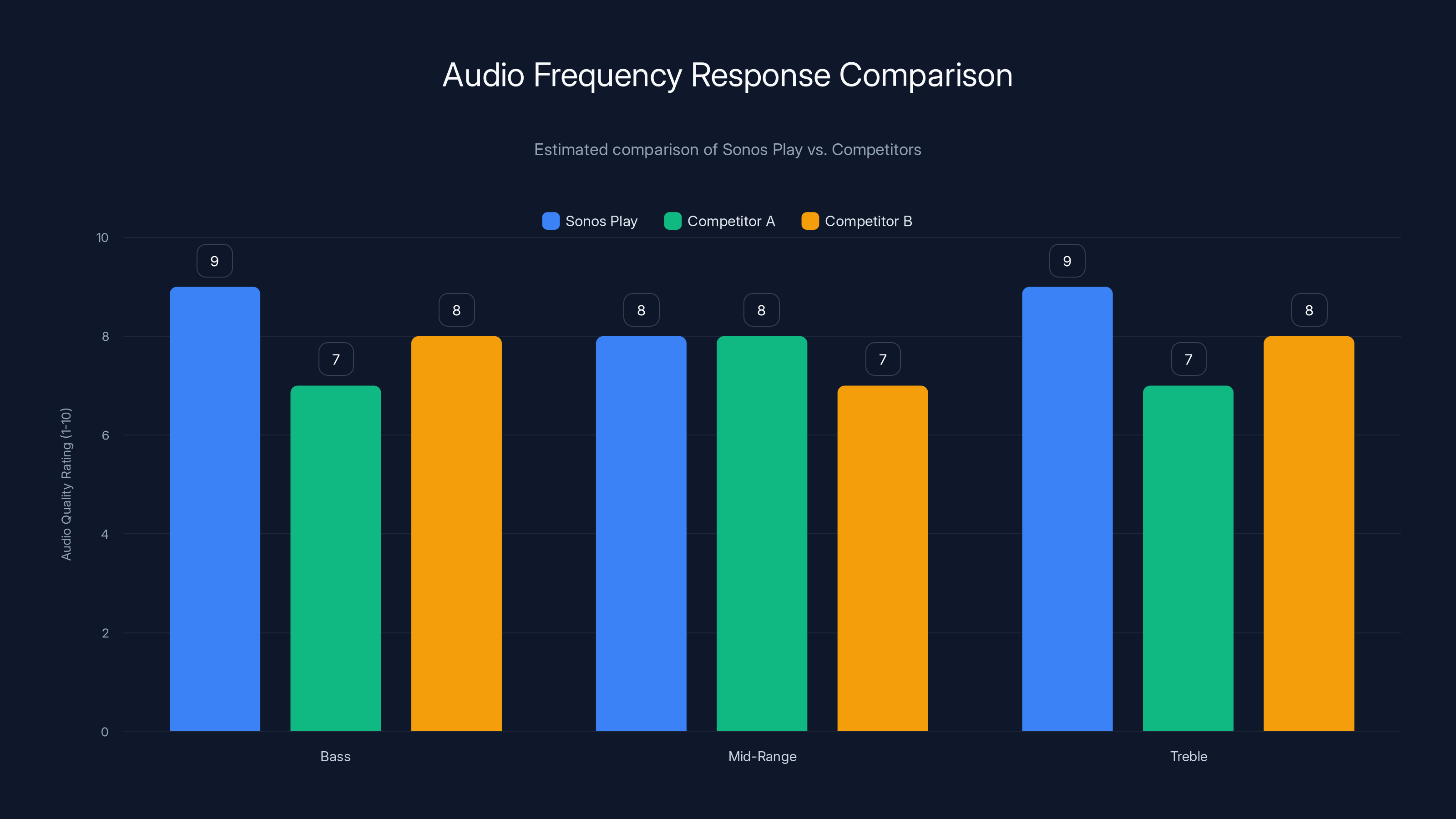 Audio Frequency Response Comparison