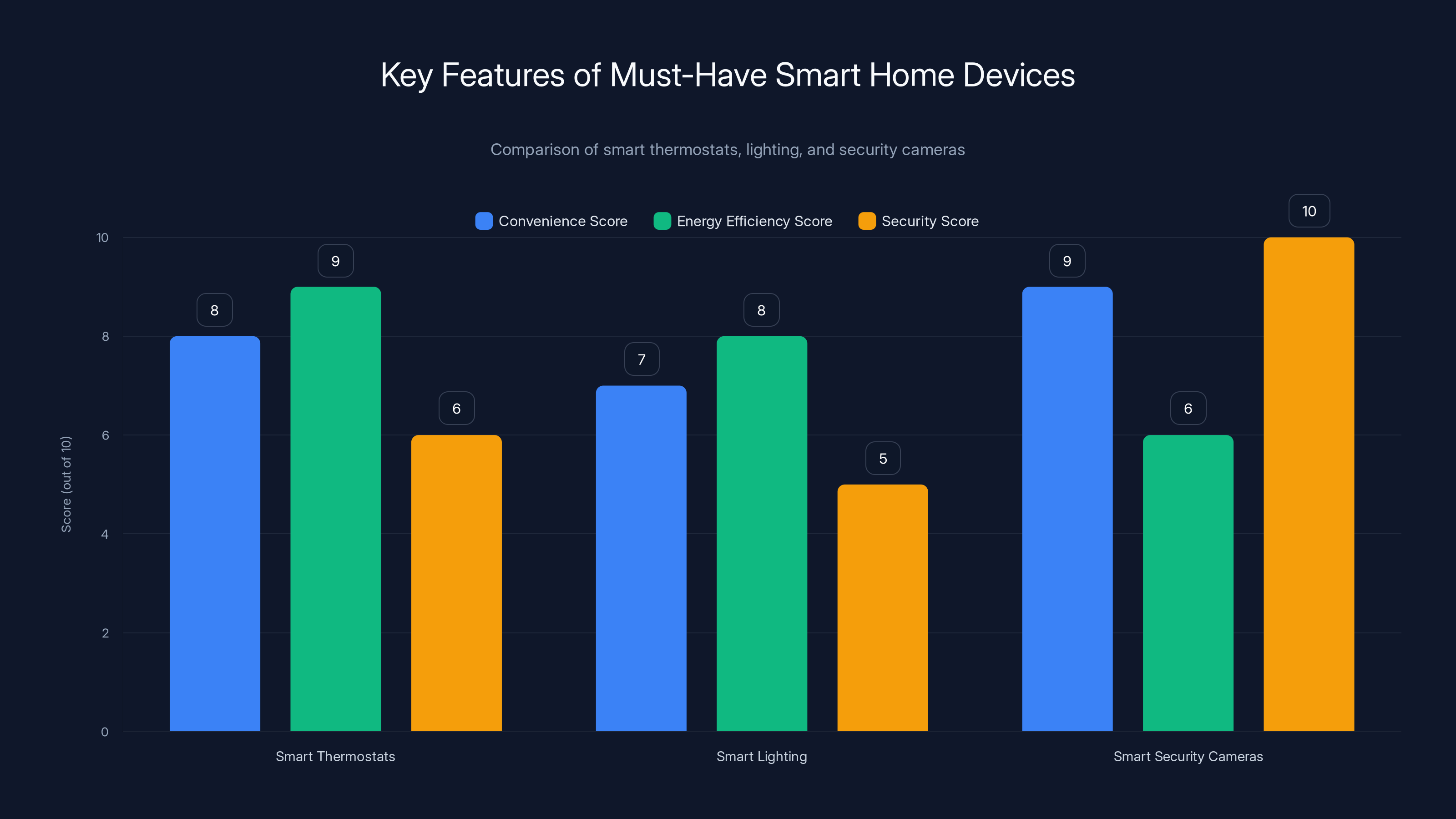Key Features of Must-Have Smart Home Devices