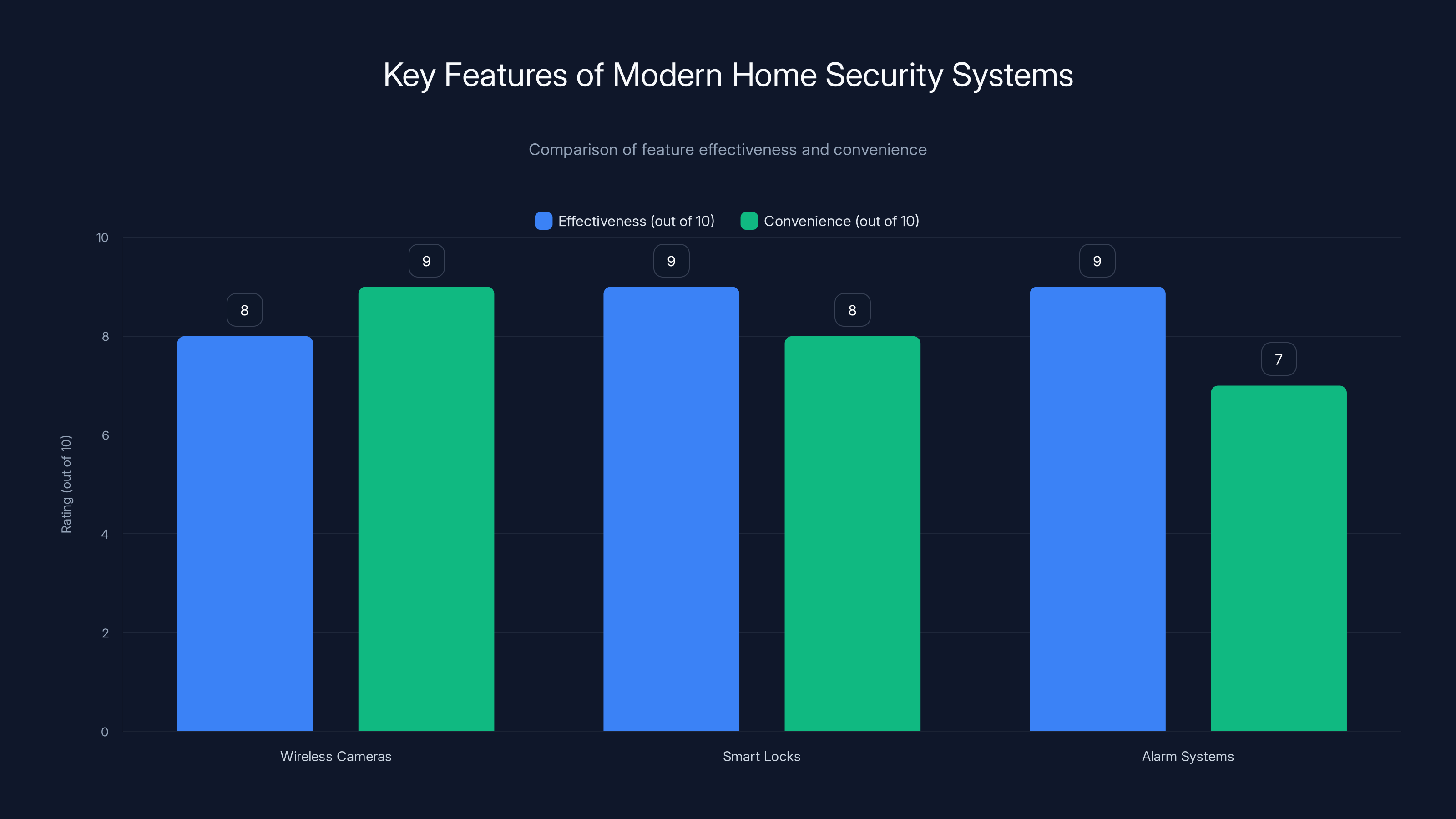 Key Features of Modern Home Security Systems