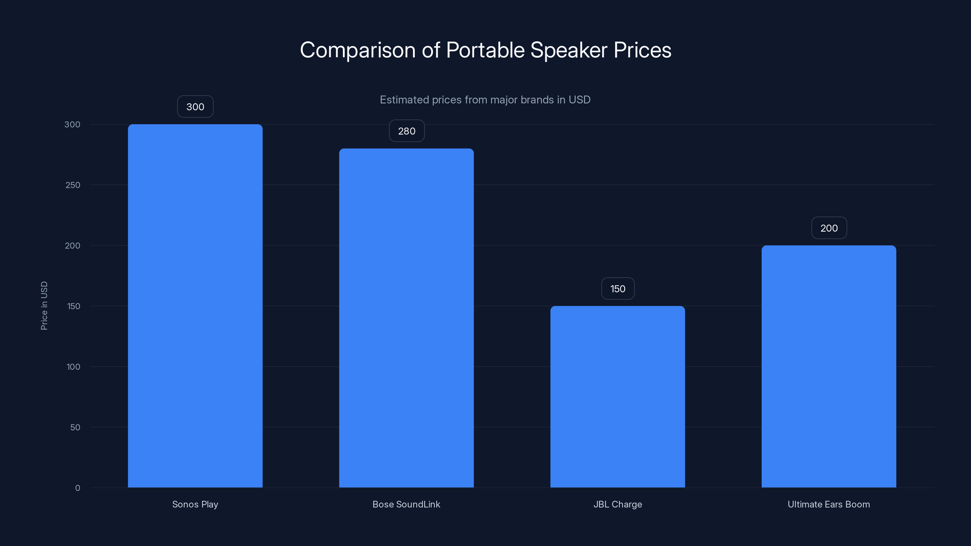 Comparison of Portable Speaker Prices