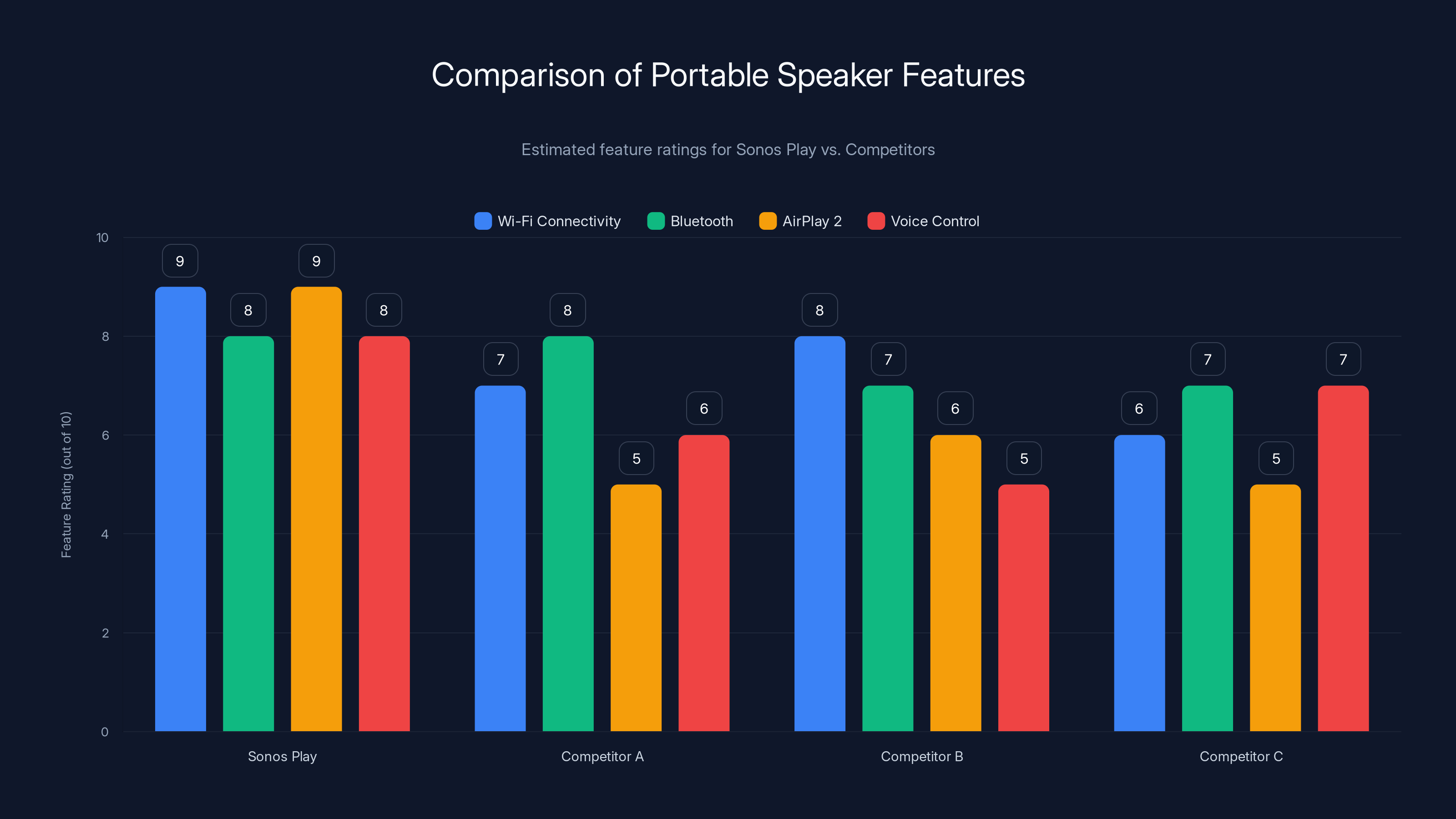 Comparison of Portable Speaker Features