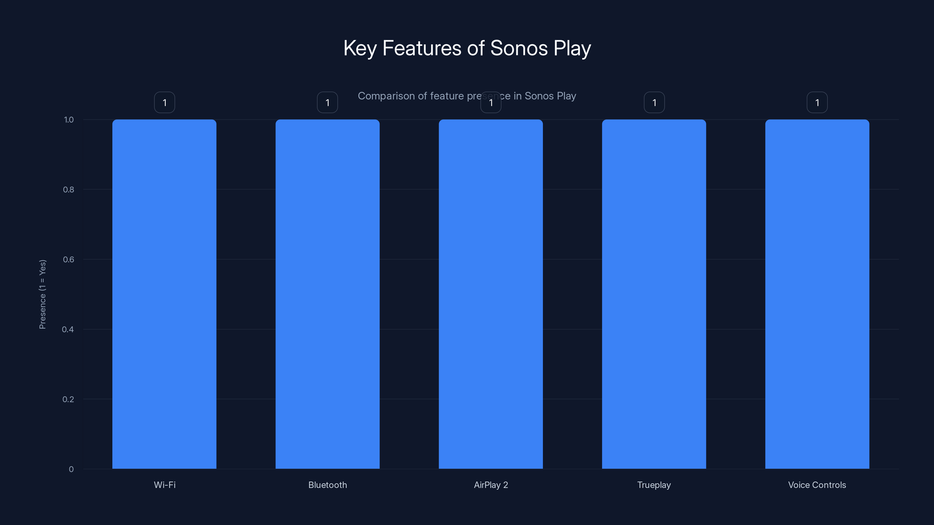 Key Features of Sonos Play