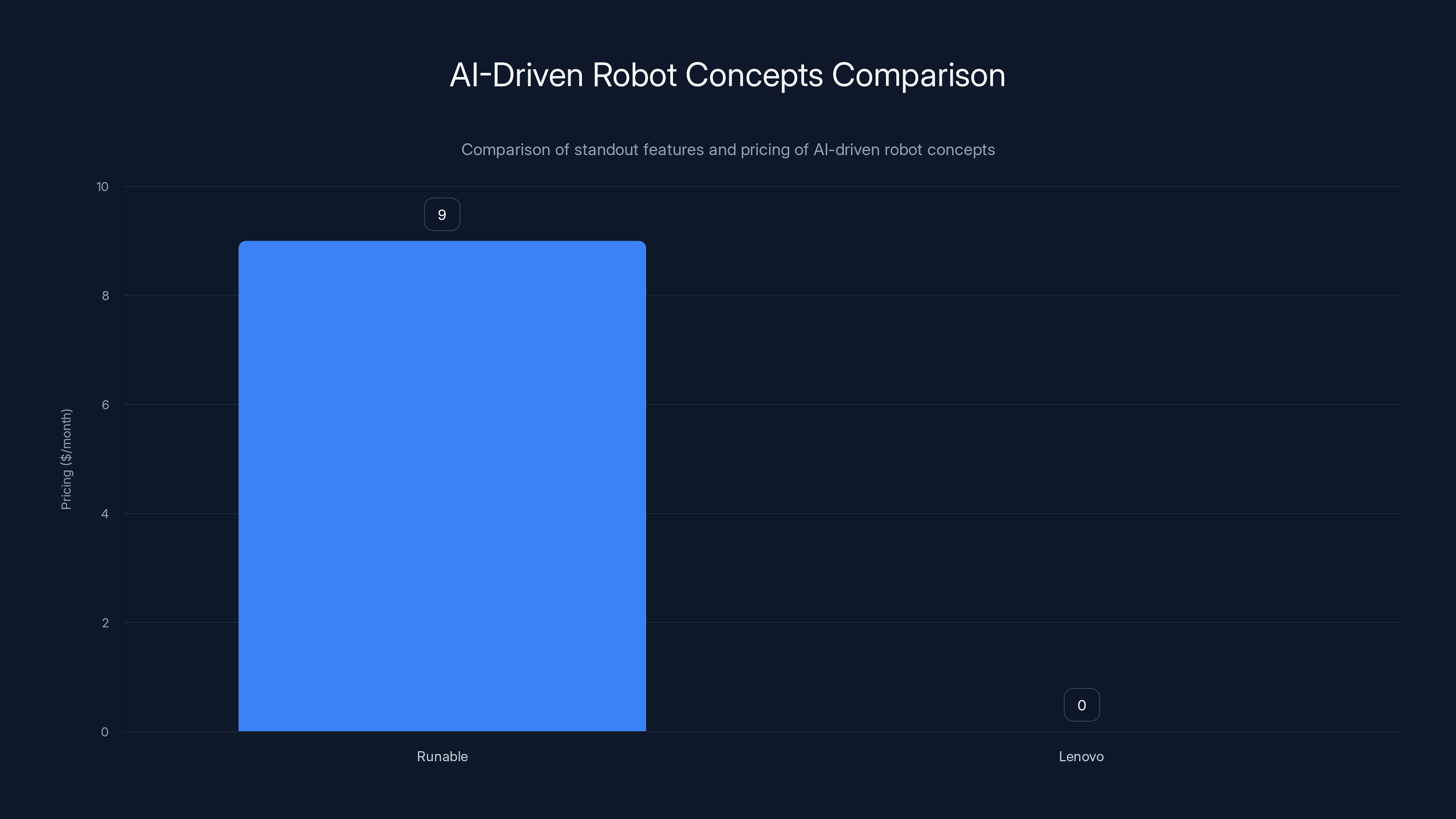 AI-Driven Robot Concepts Comparison