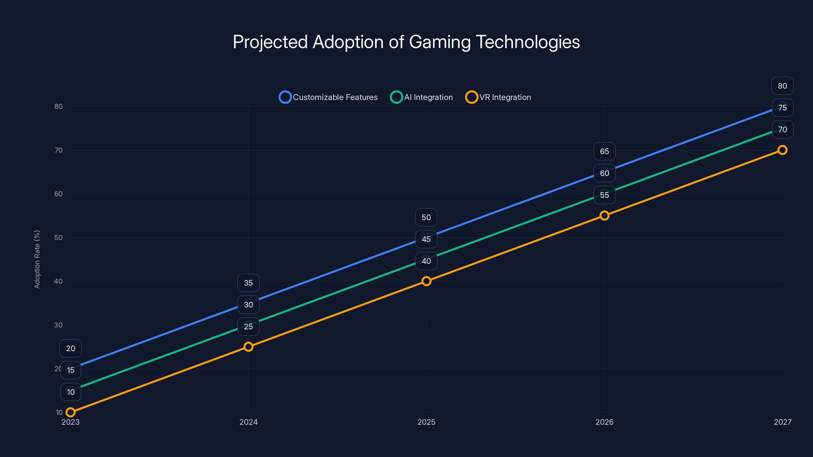 Projected Adoption of Gaming Technologies