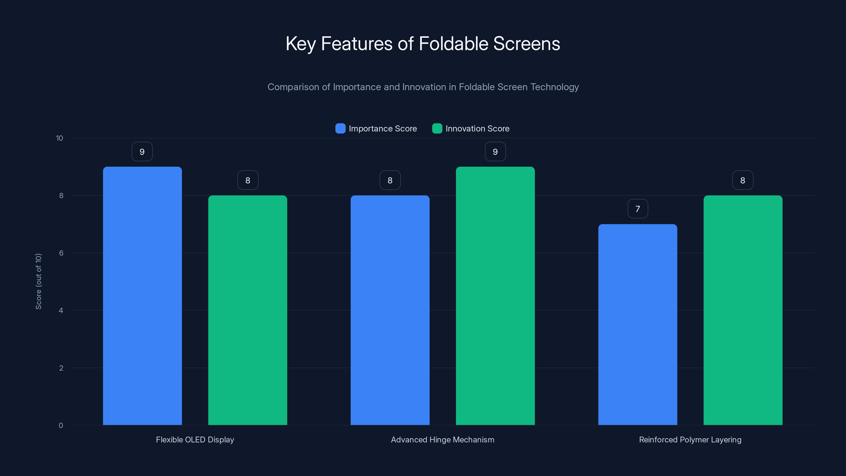 Key Features of Foldable Screens
