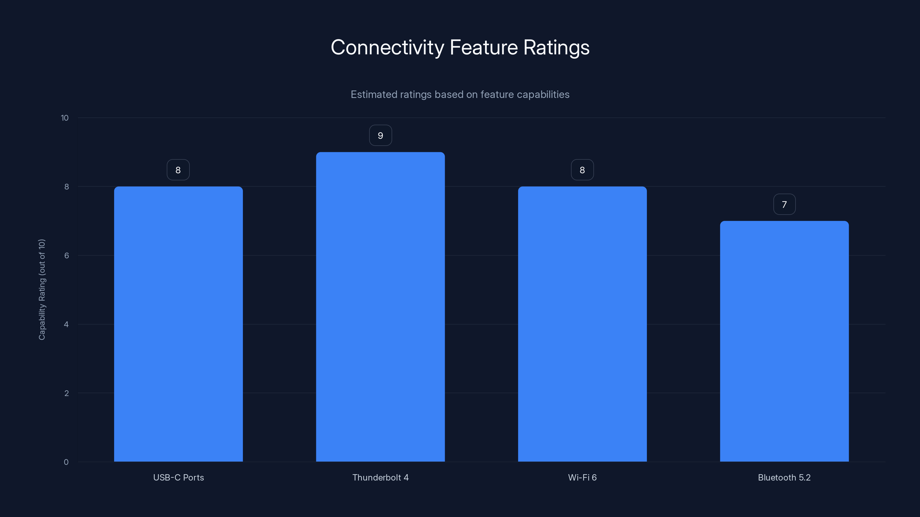 Connectivity Feature Ratings