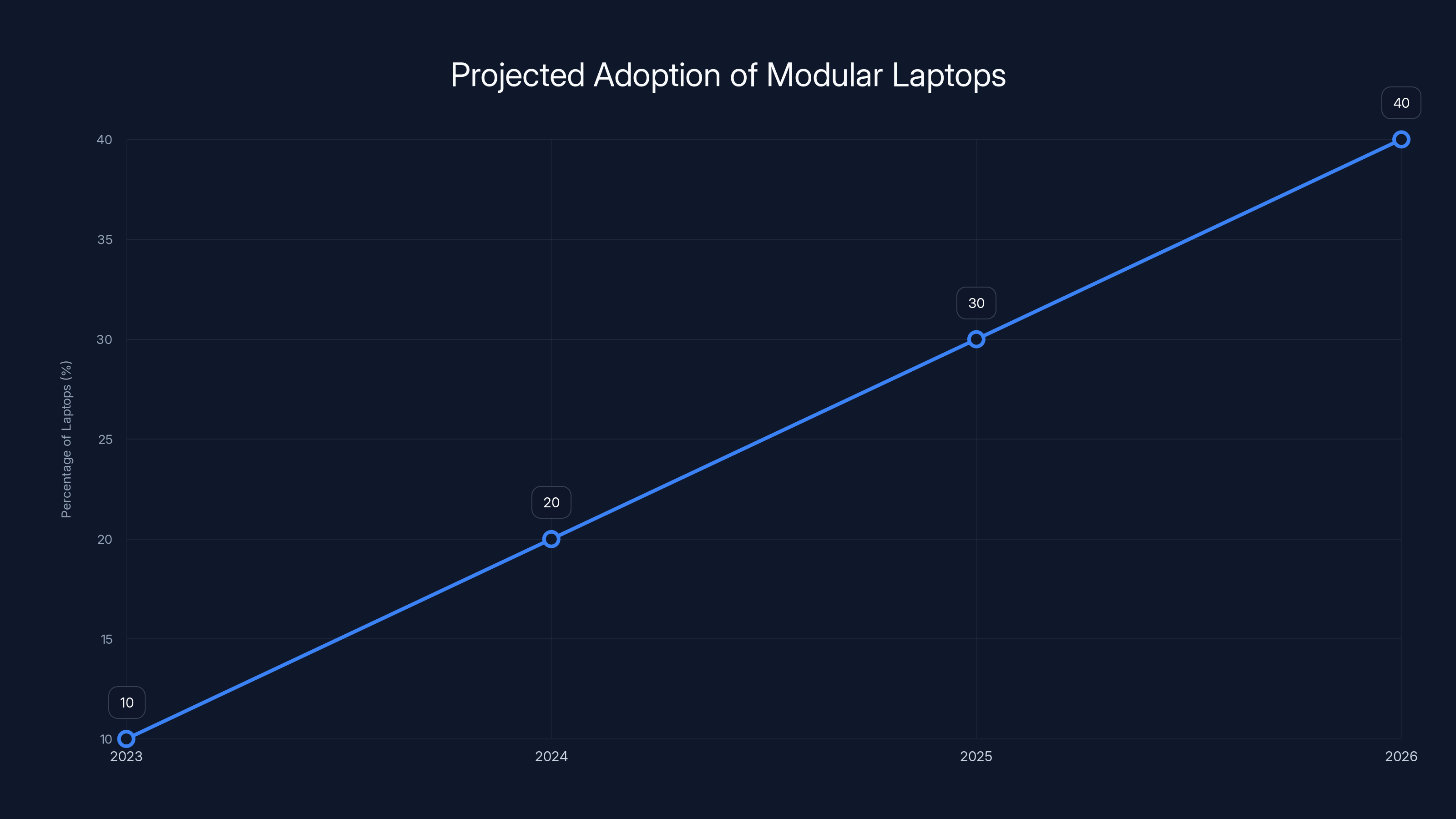 Projected Adoption of Modular Laptops