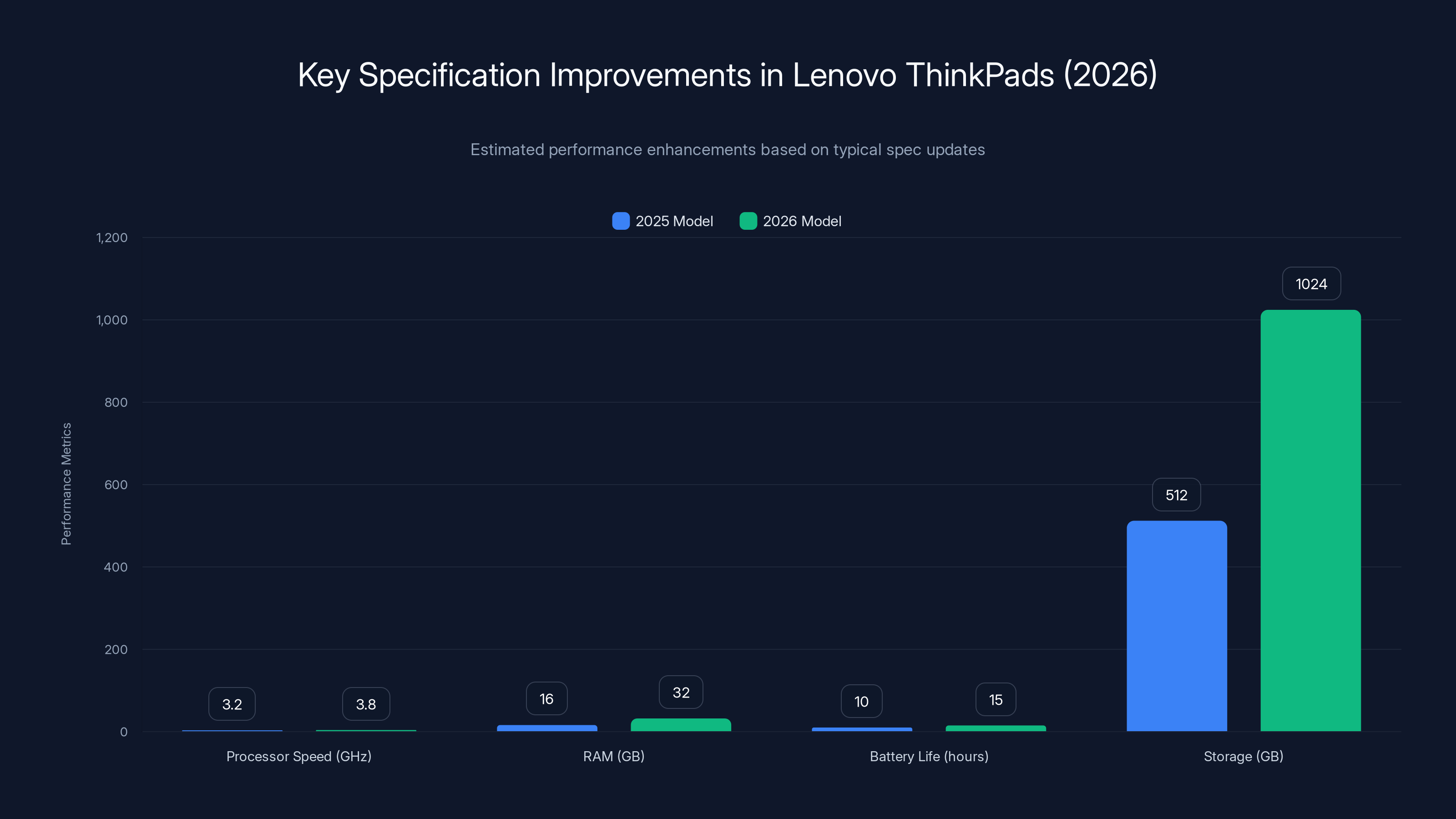 Key Specification Improvements in Lenovo ThinkPads (2026)