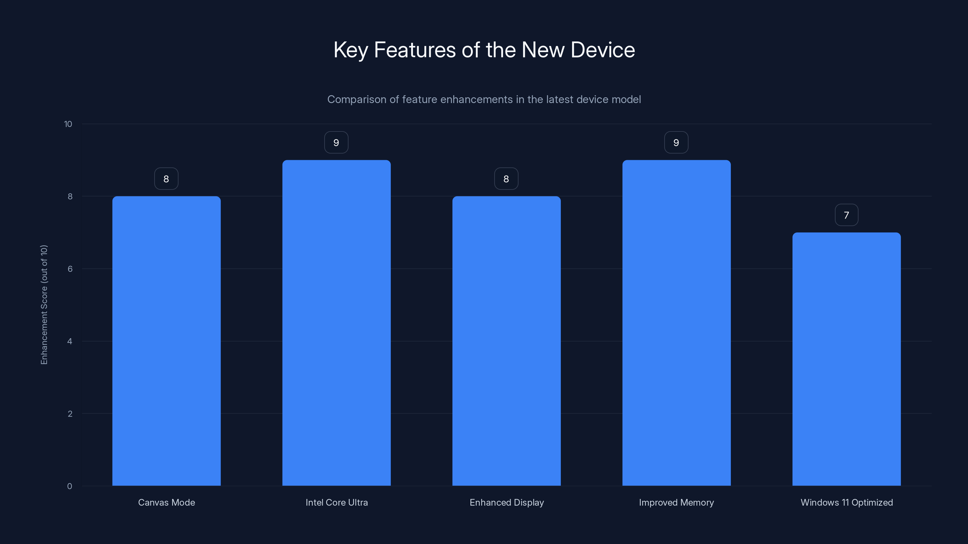 Key Features of the New Device