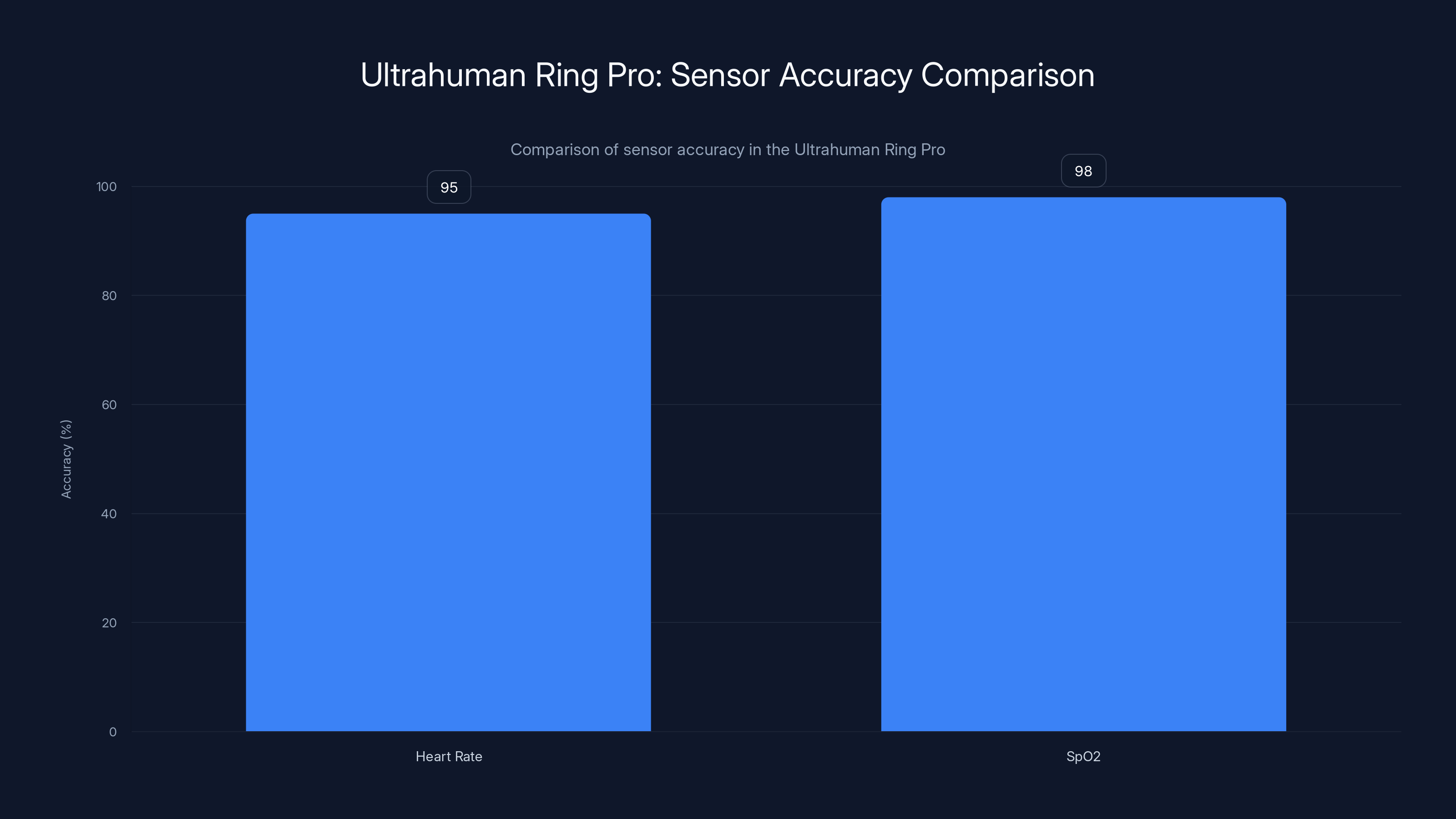 Ultrahuman Ring Pro: Sensor Accuracy Comparison