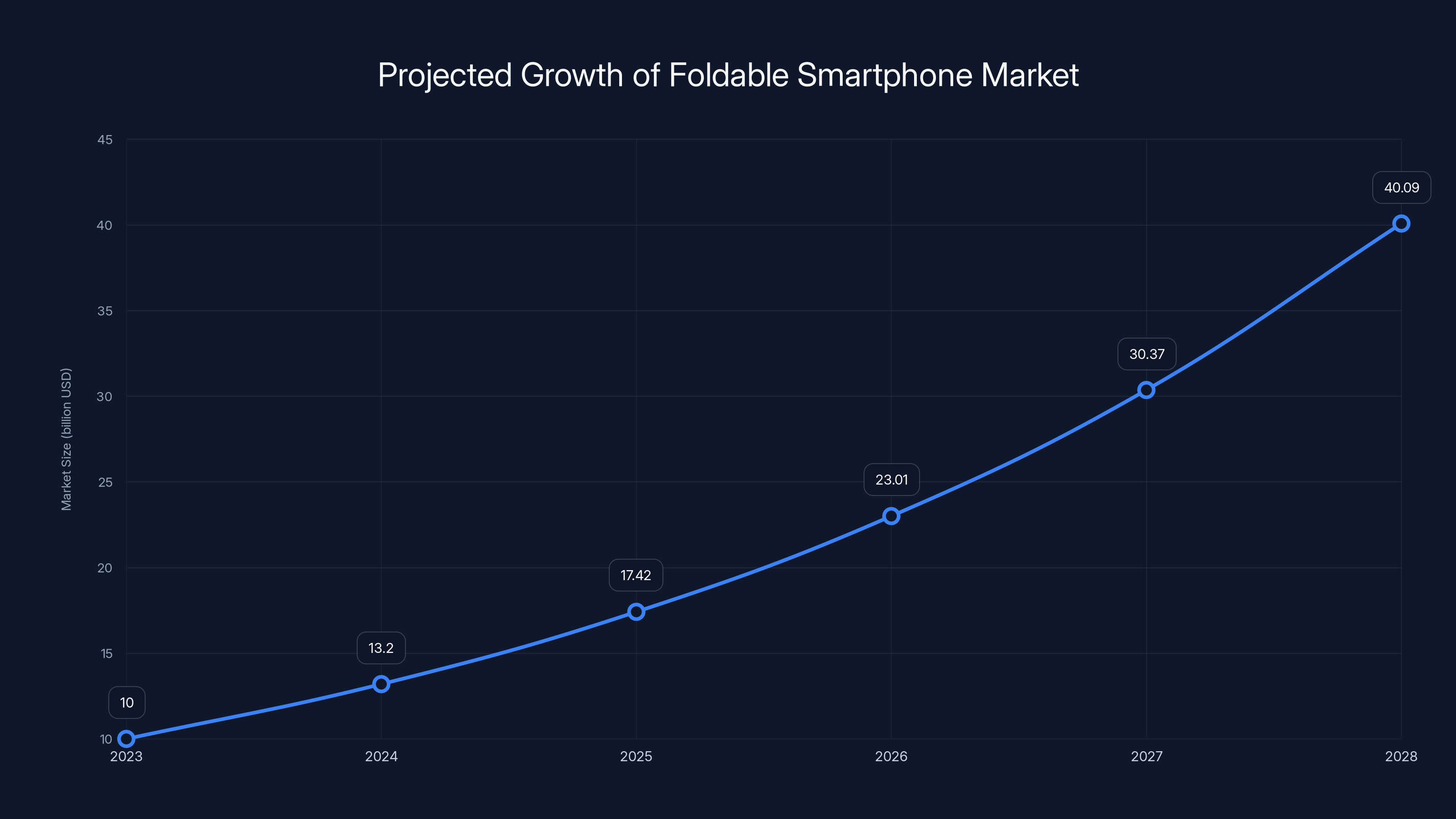 Projected Growth of Foldable Smartphone Market