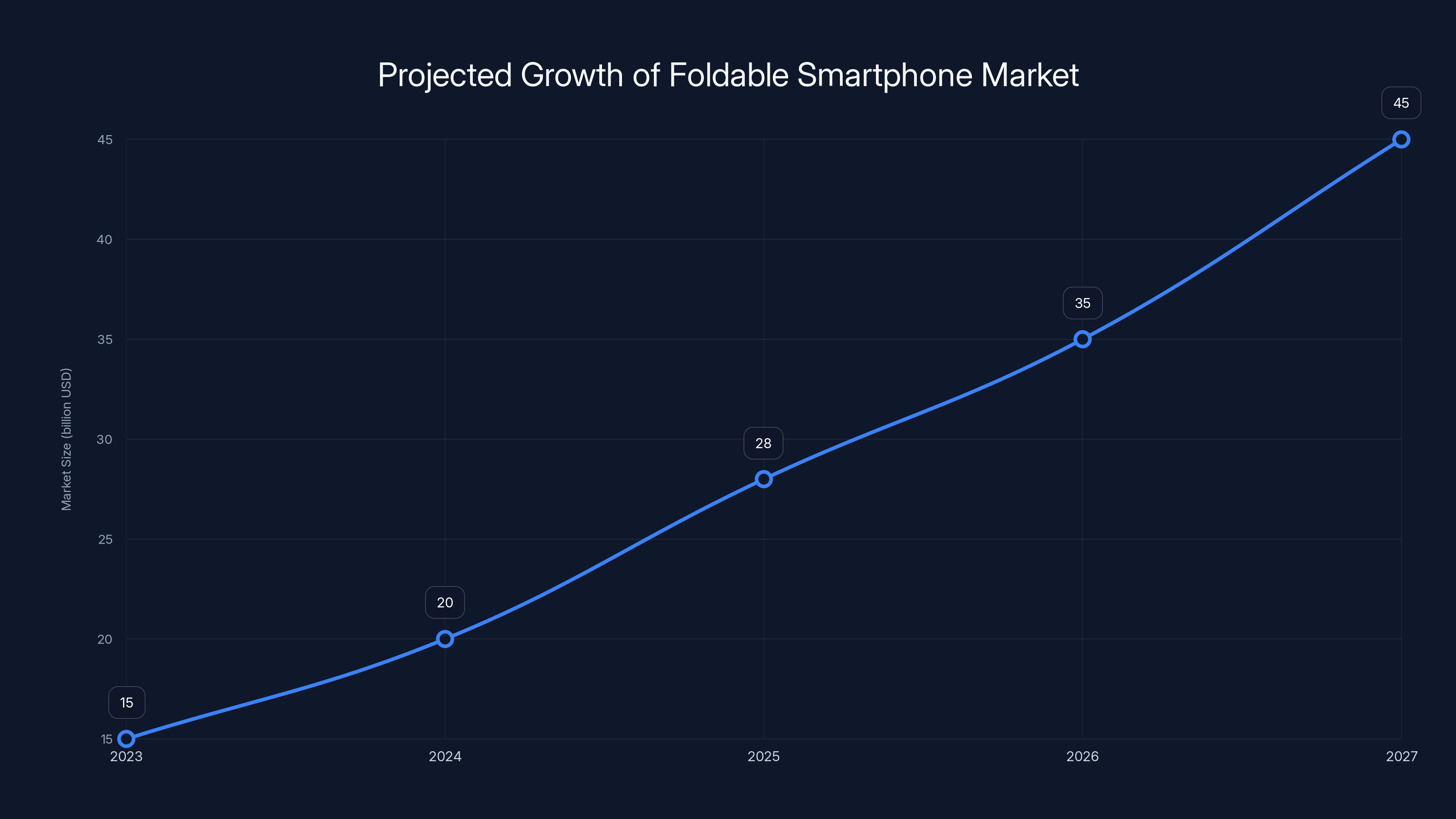 Projected Growth of Foldable Smartphone Market