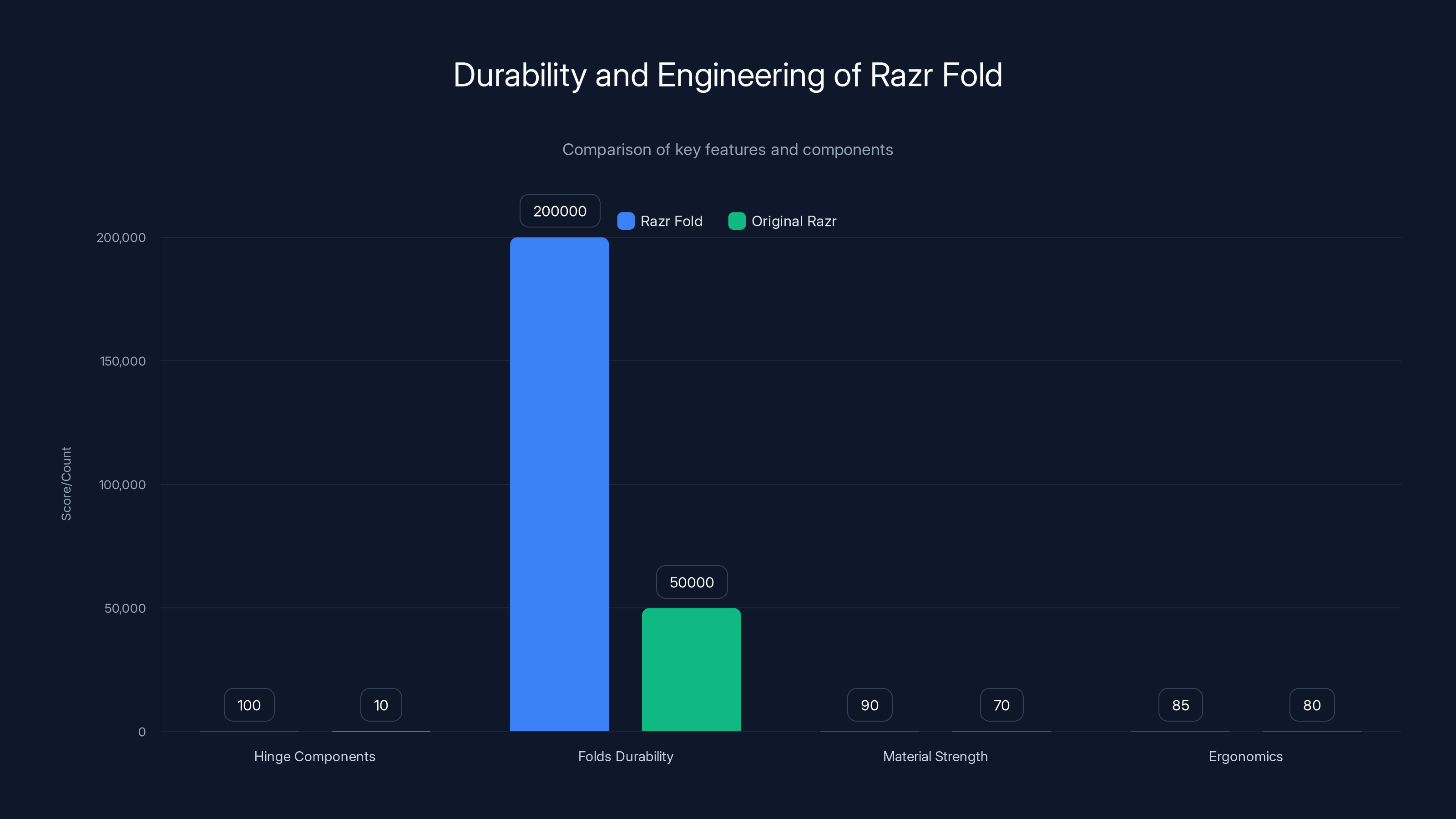 Durability and Engineering of Razr Fold