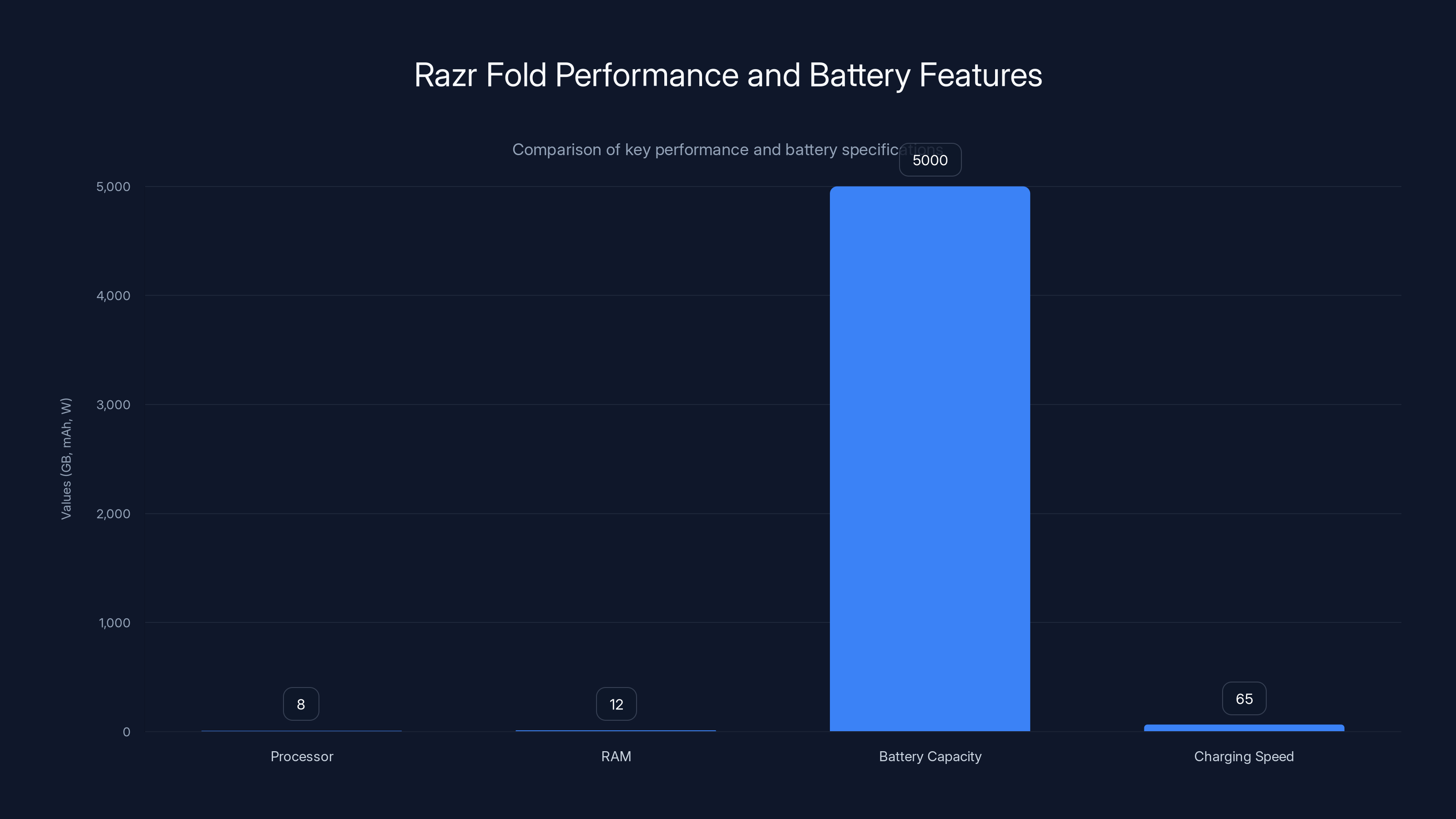Razr Fold Performance and Battery Features