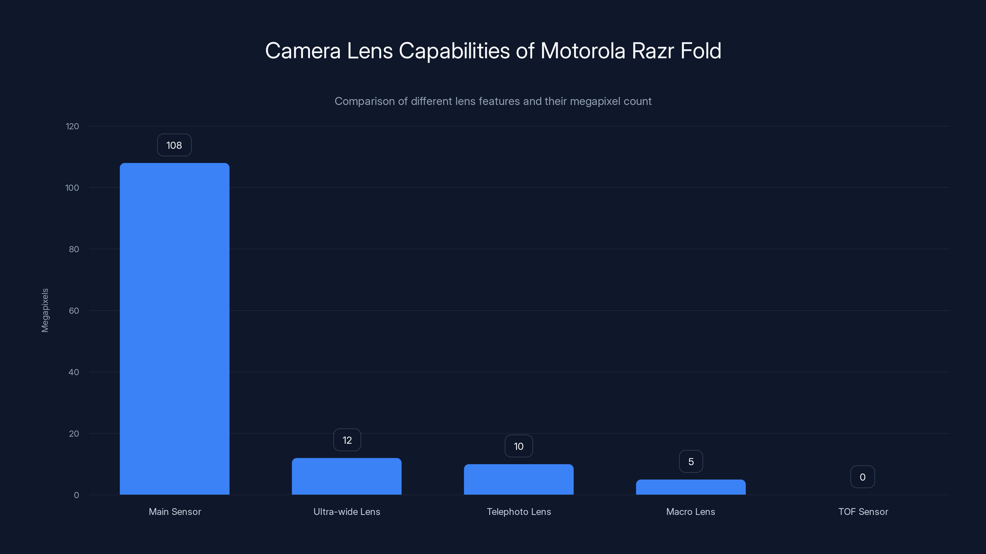 Camera Lens Capabilities of Motorola Razr Fold