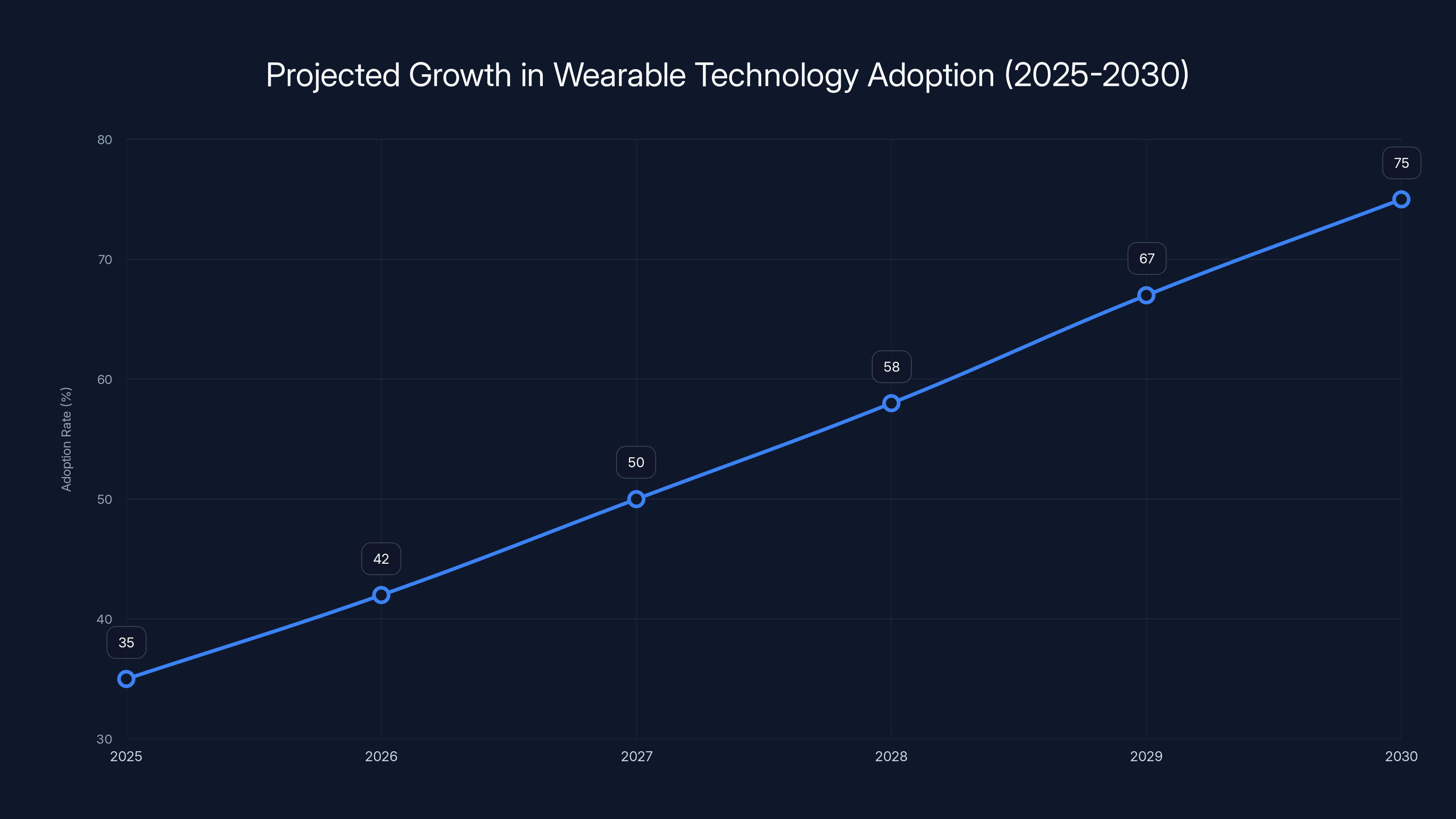 Projected Growth in Wearable Technology Adoption (2025-2030)