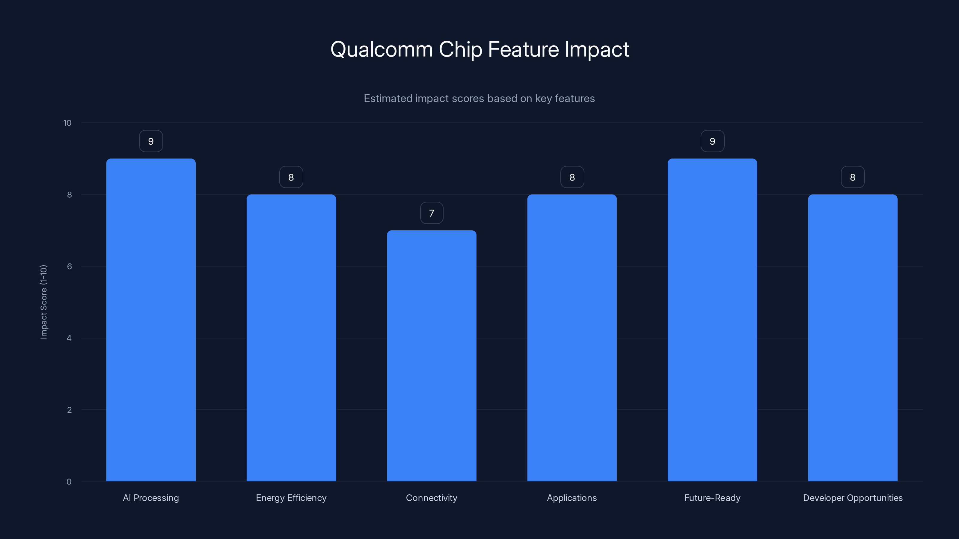 Qualcomm Chip Feature Impact