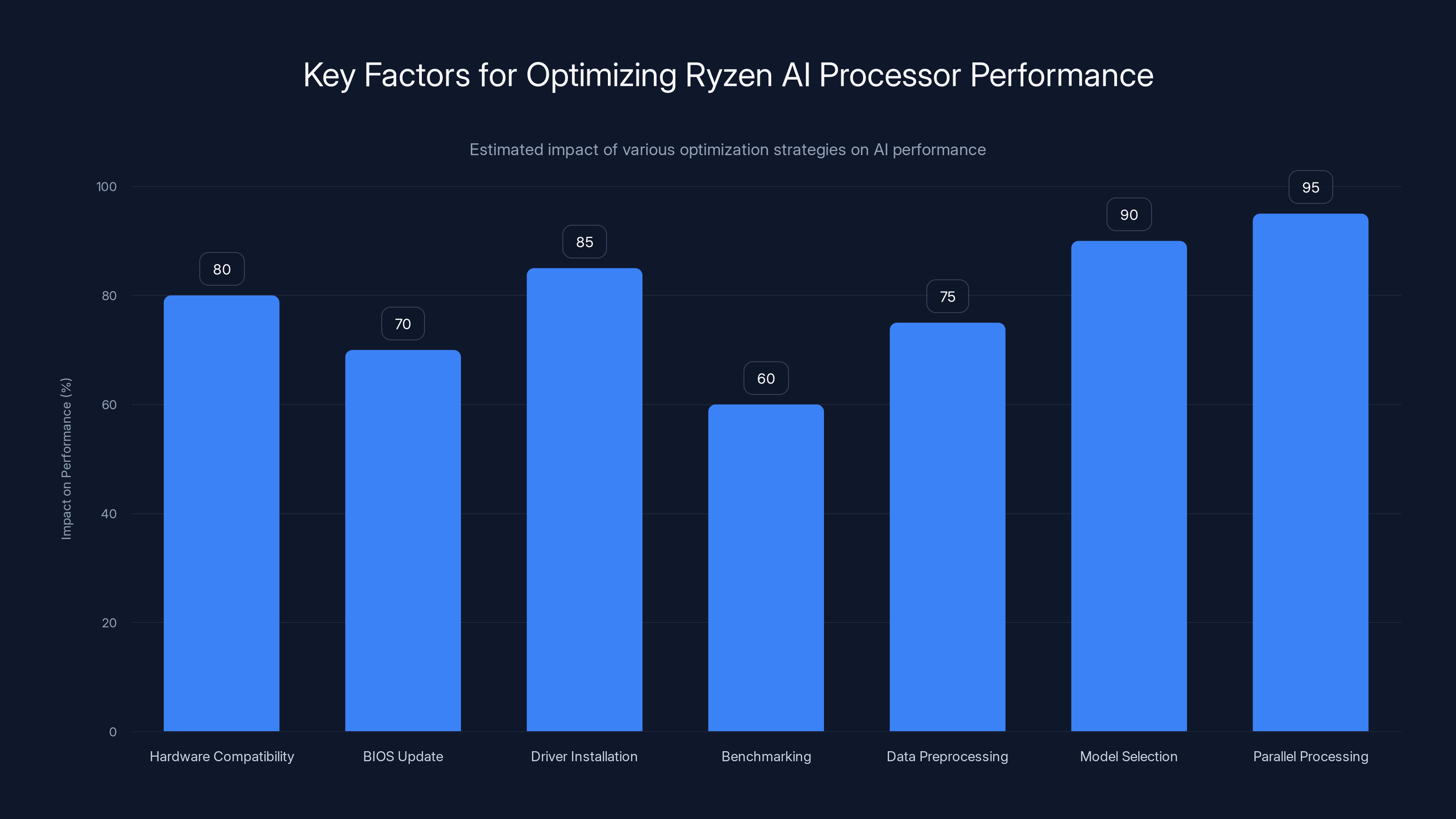 Key Factors for Optimizing Ryzen AI Processor Performance