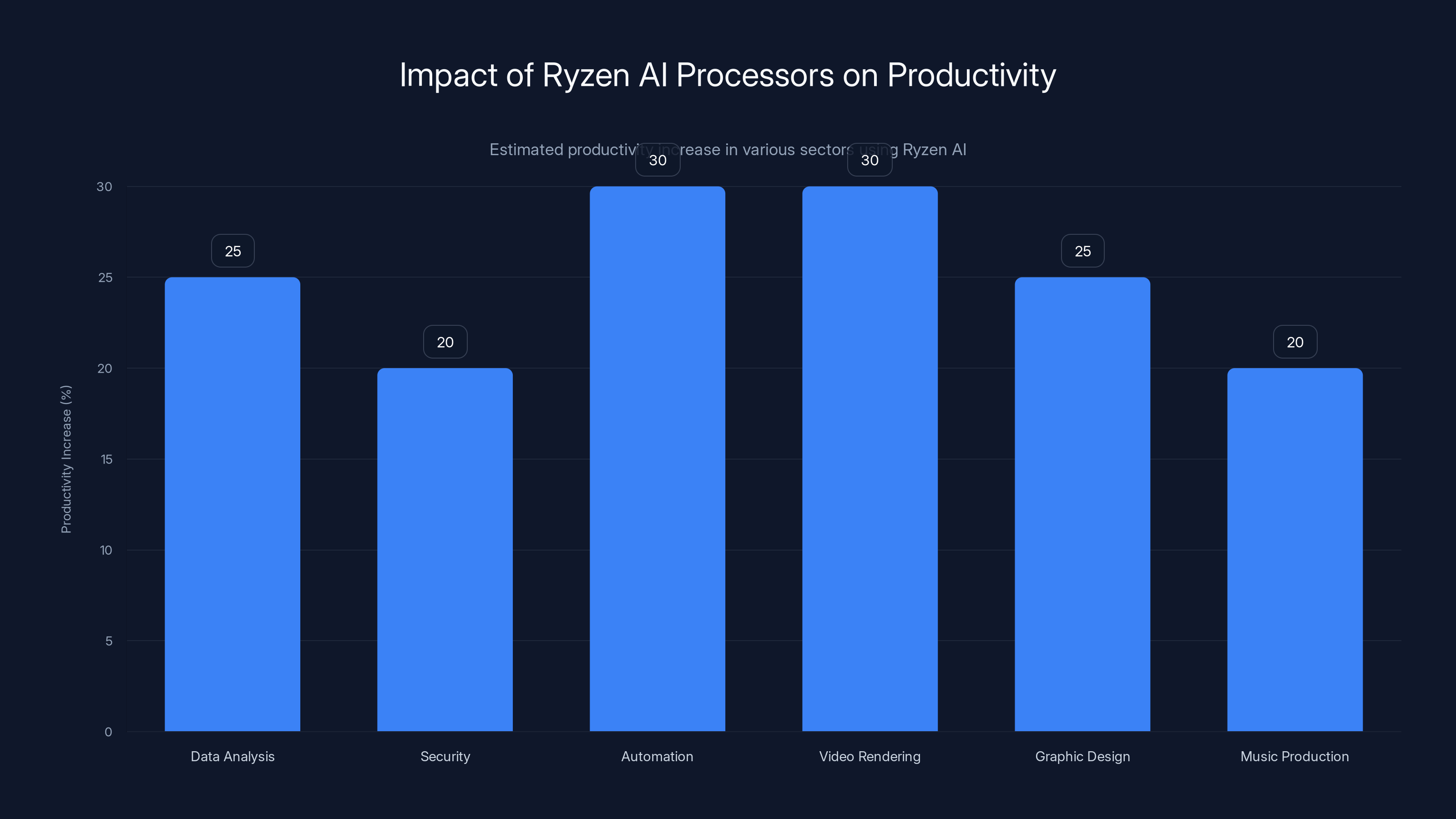 Impact of Ryzen AI Processors on Productivity