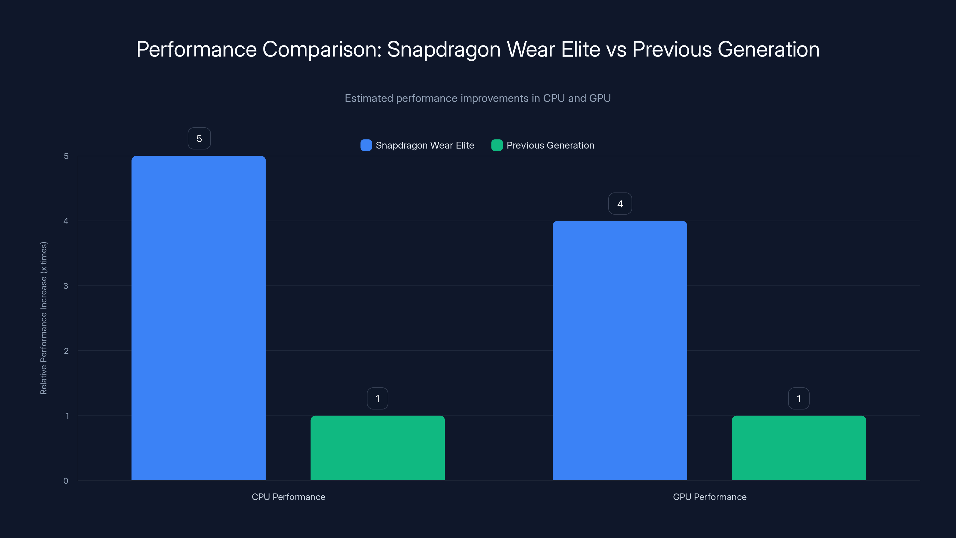 Performance Comparison: Snapdragon Wear Elite vs Previous Generation