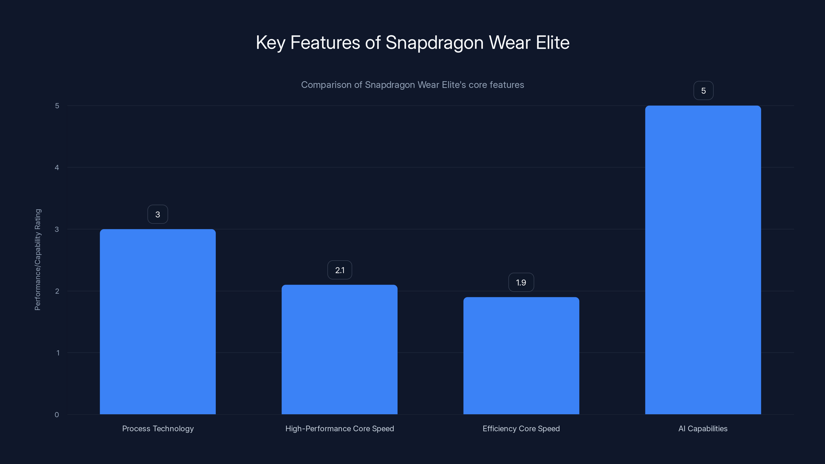 Key Features of Snapdragon Wear Elite