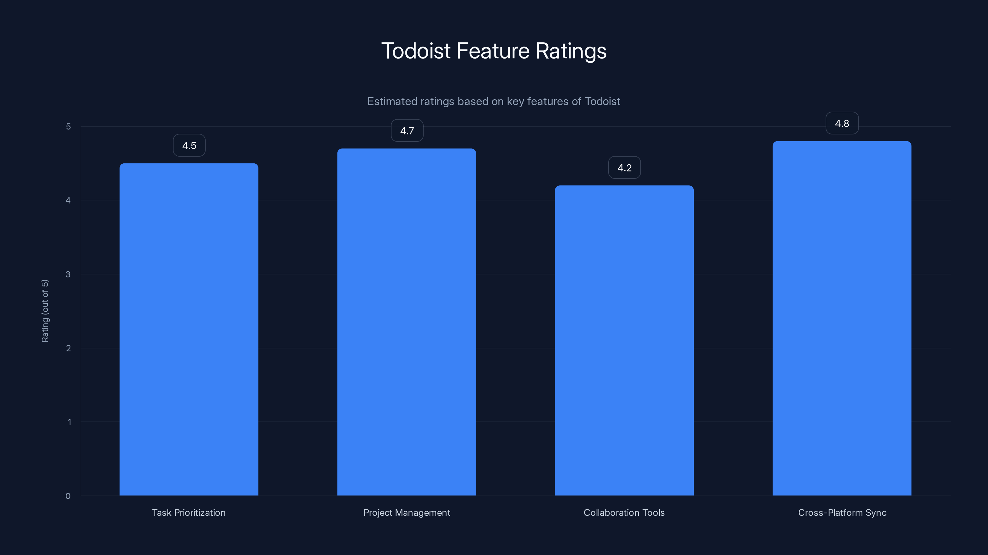 Todoist Feature Ratings
