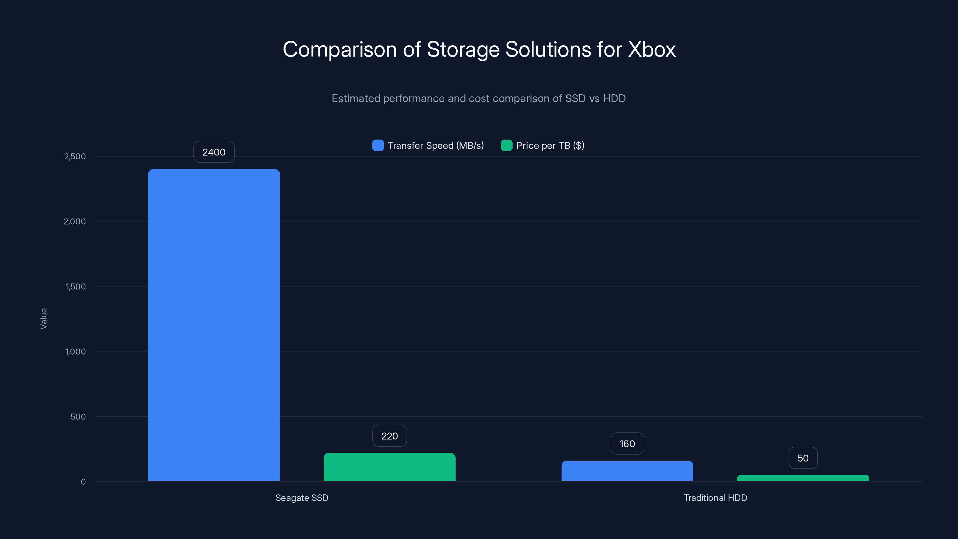 Comparison of Storage Solutions for Xbox