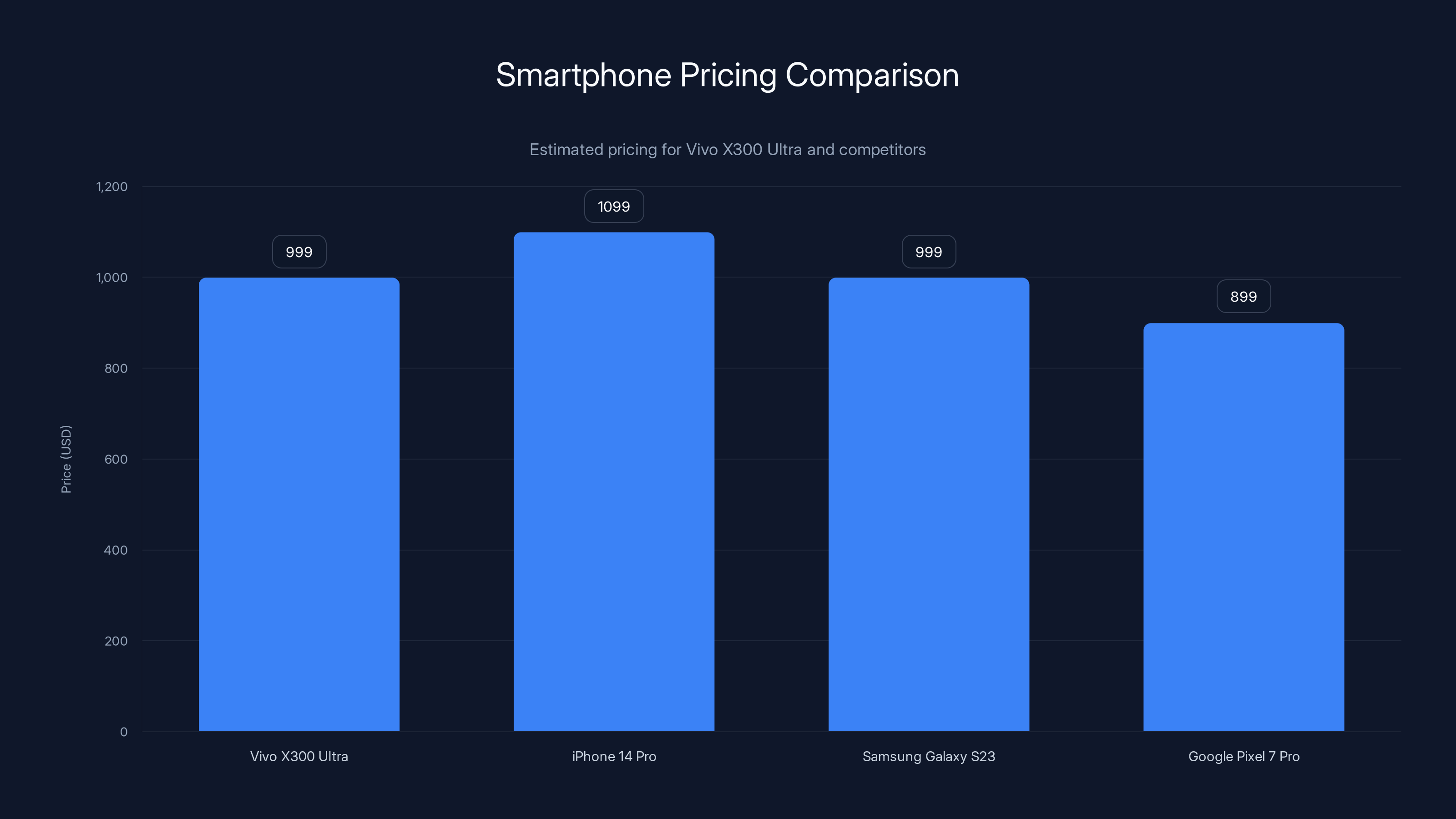 Smartphone Pricing Comparison