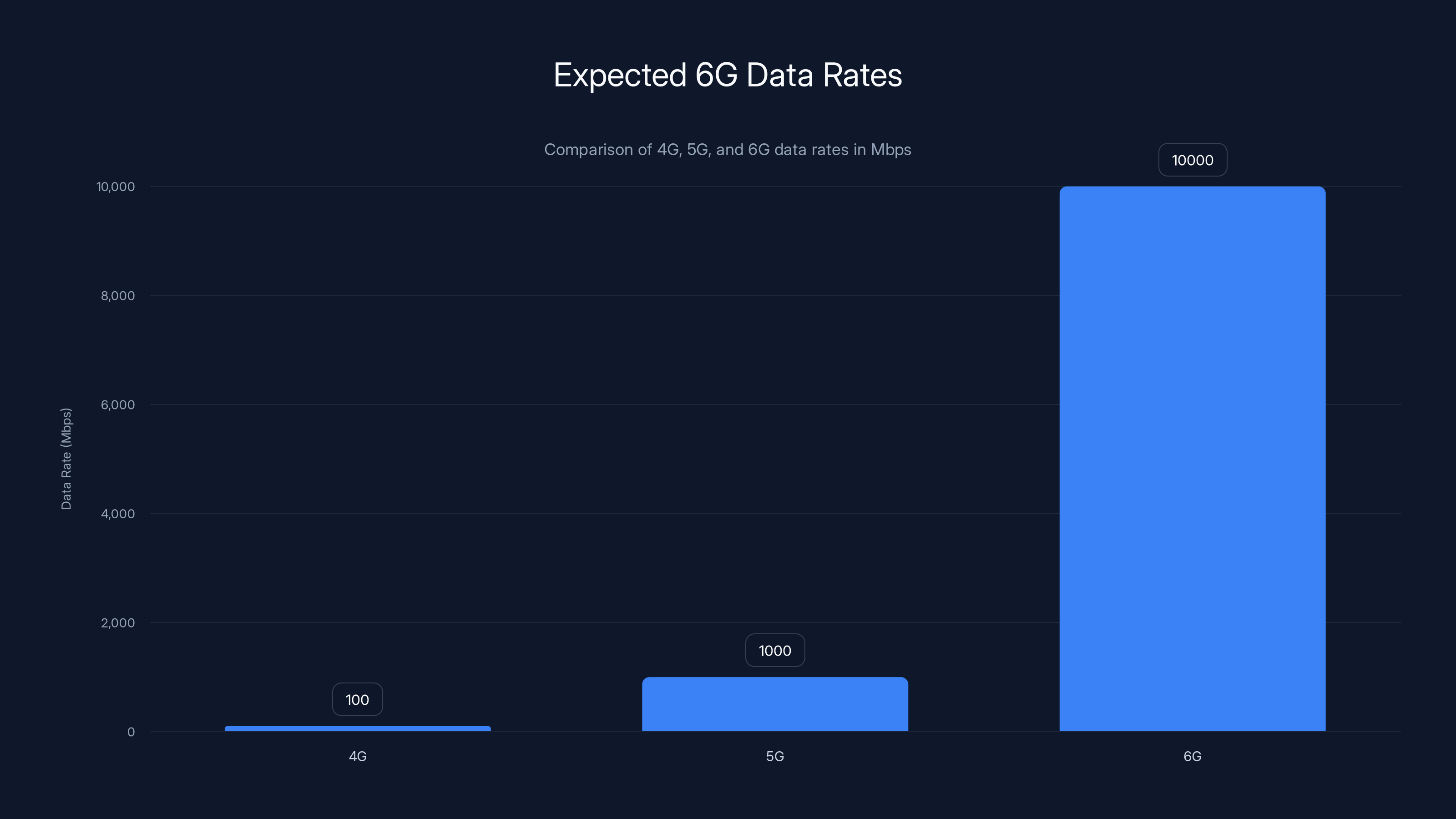 Expected 6G Data Rates