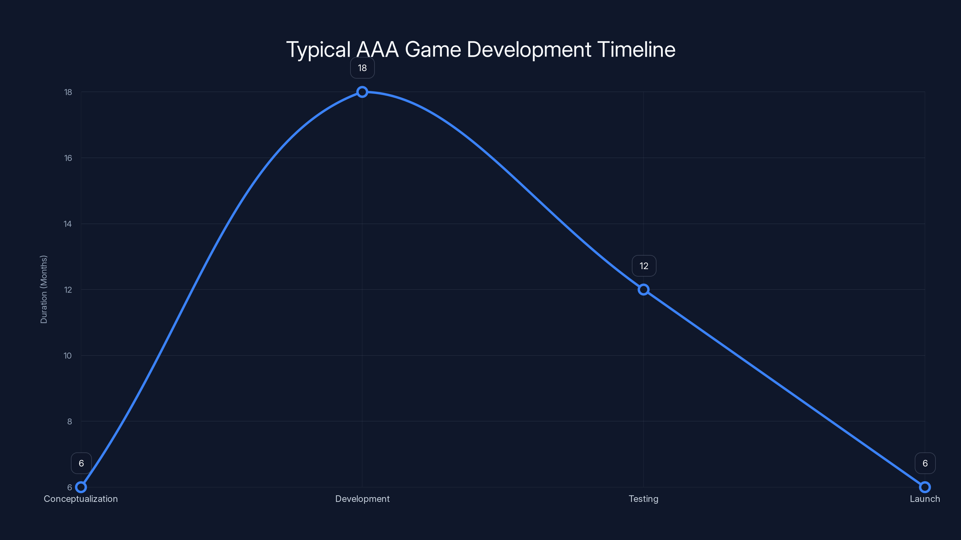 Typical AAA Game Development Timeline