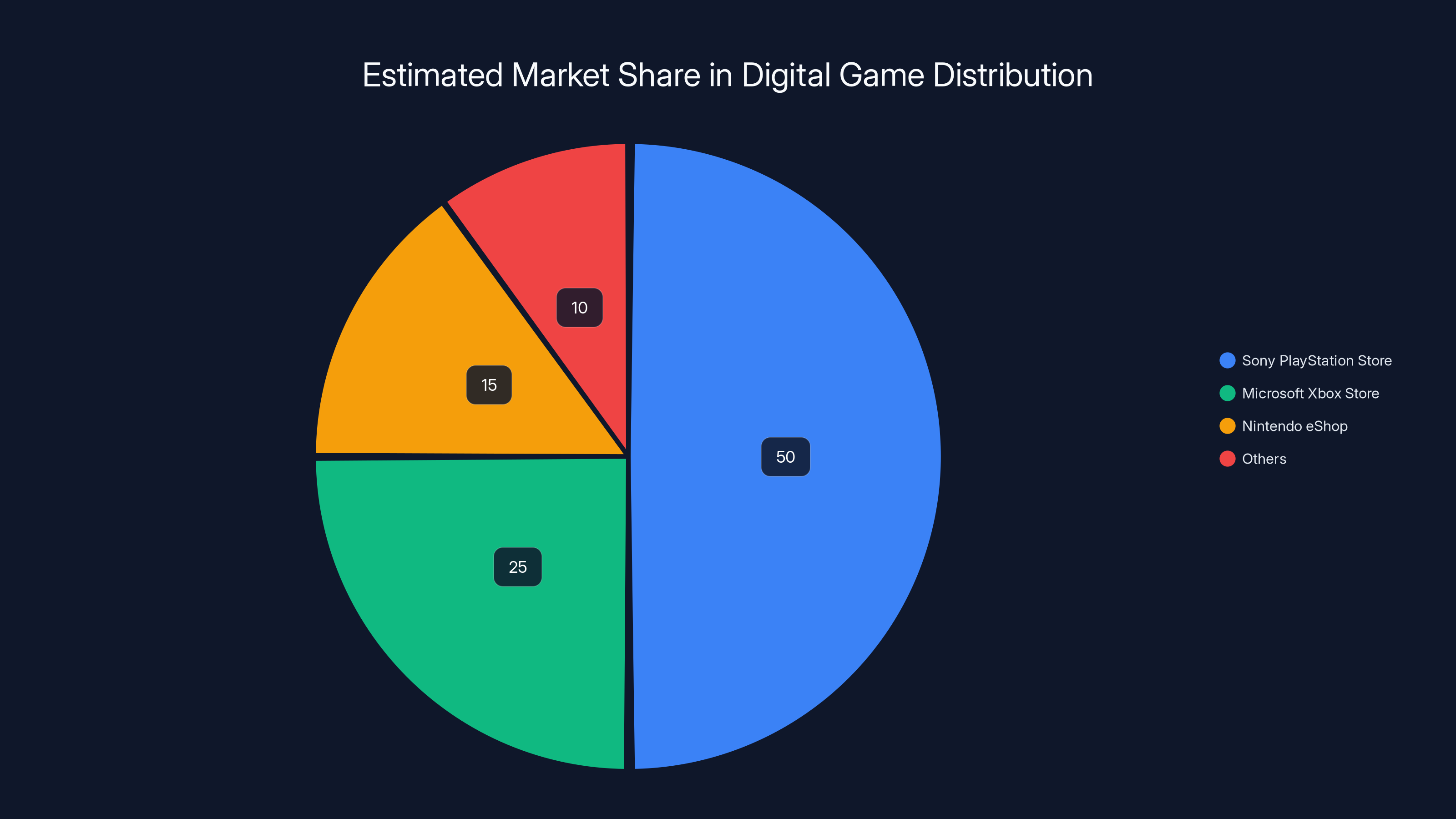 Estimated Market Share in Digital Game Distribution