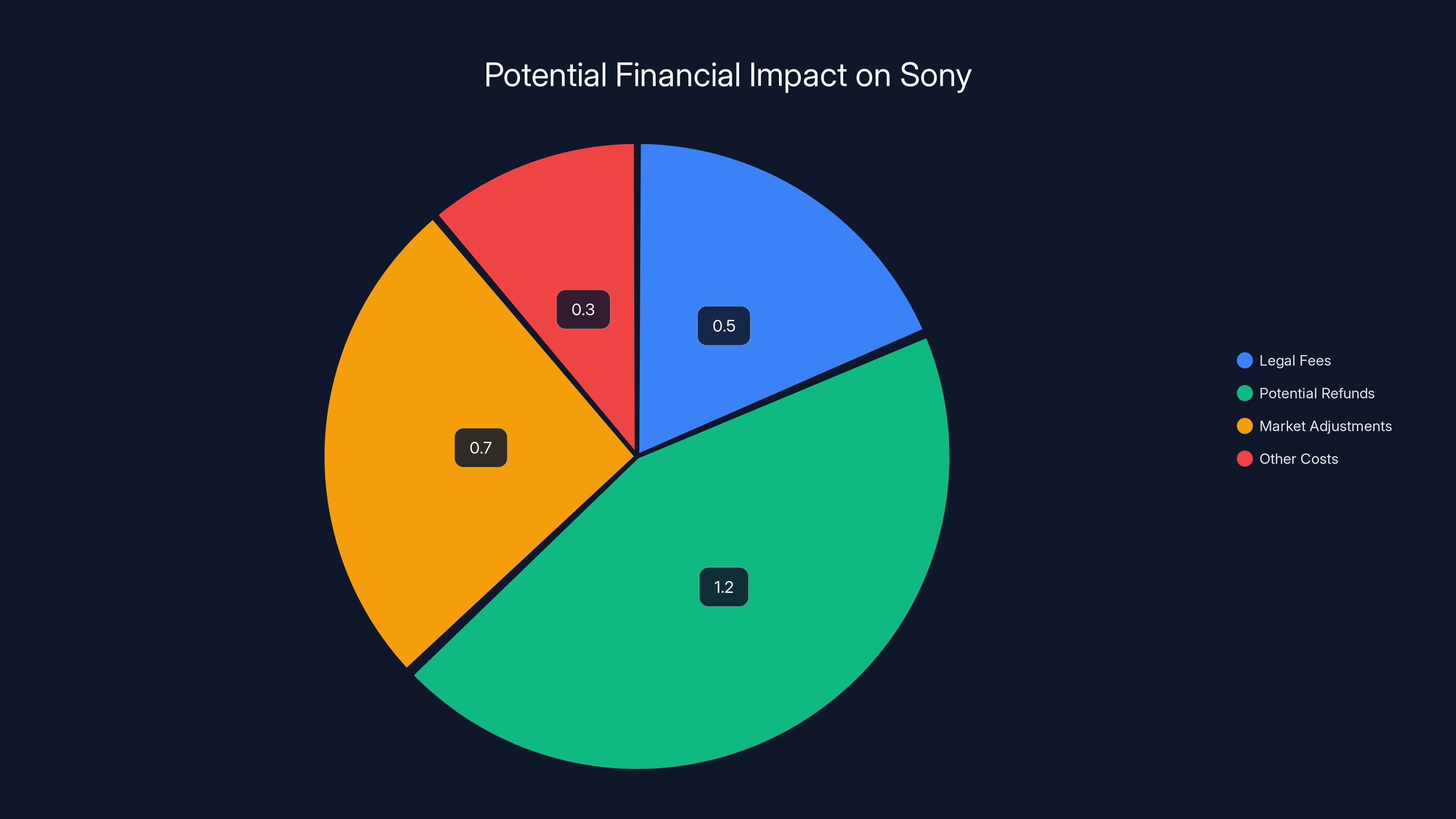 Potential Financial Impact on Sony