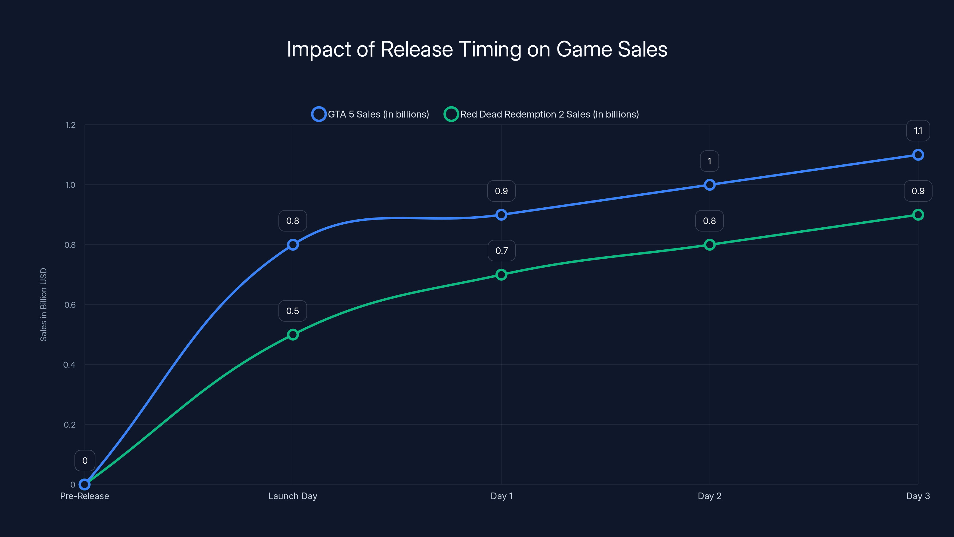 Impact of Release Timing on Game Sales