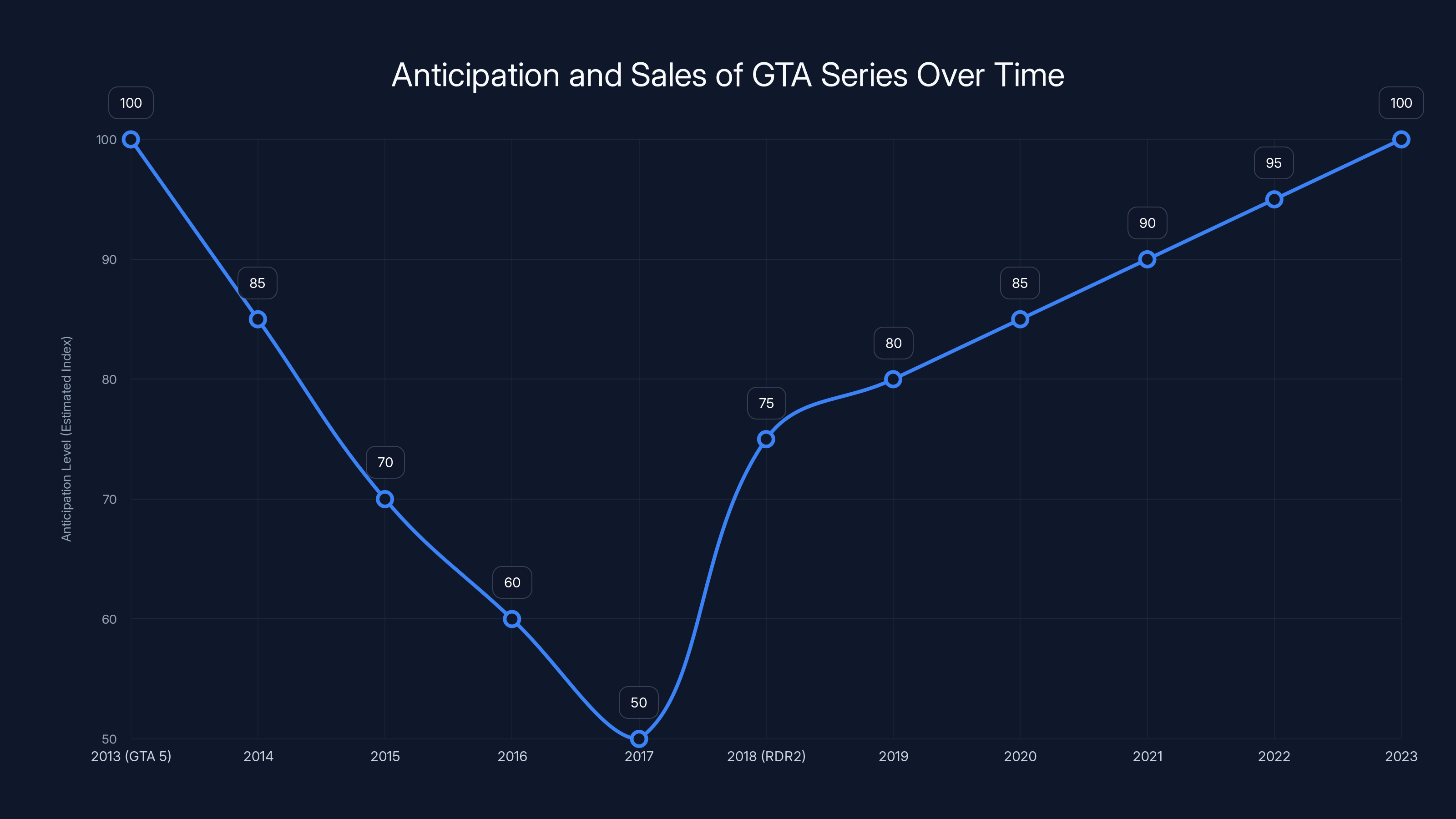 Anticipation and Sales of GTA Series Over Time