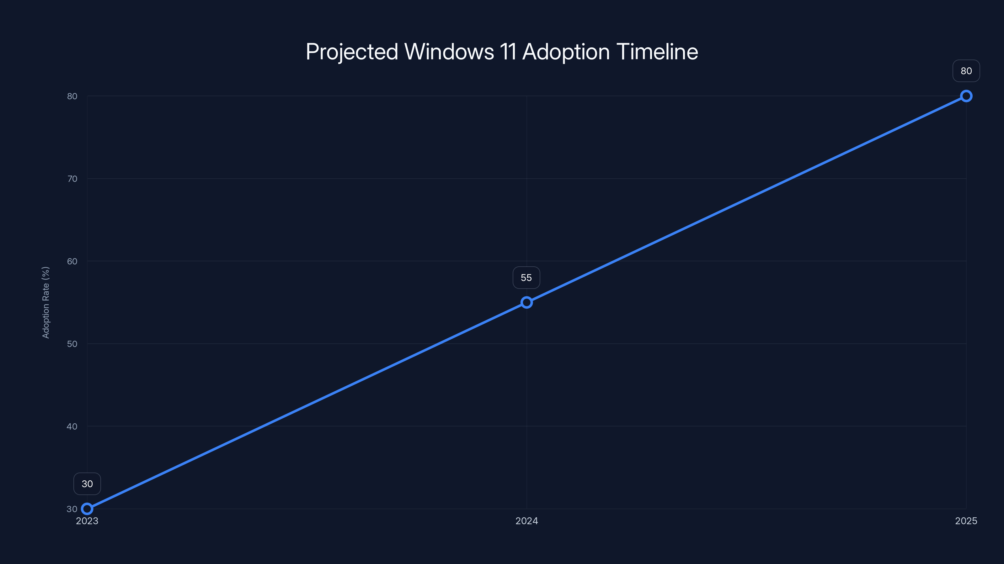 Projected Windows 11 Adoption Timeline