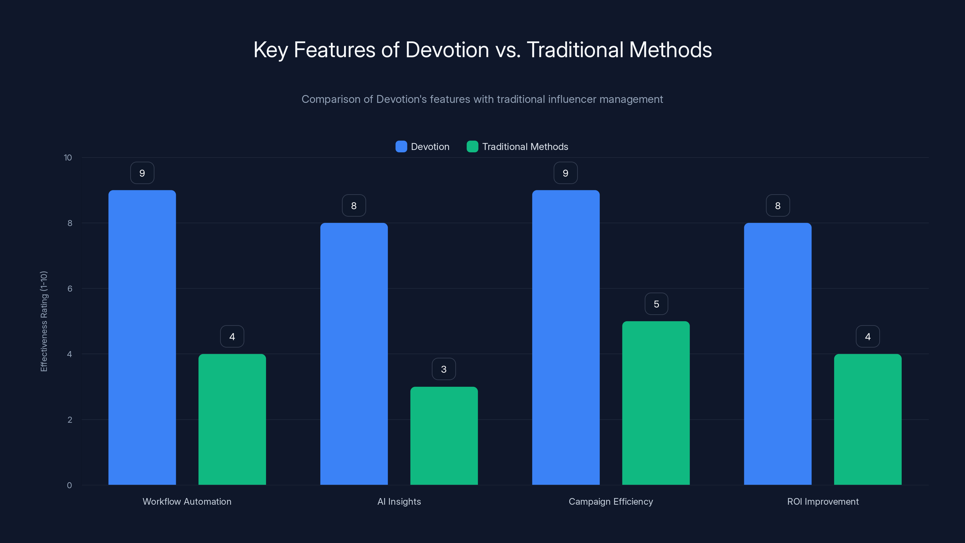 Key Features of Devotion vs. Traditional Methods