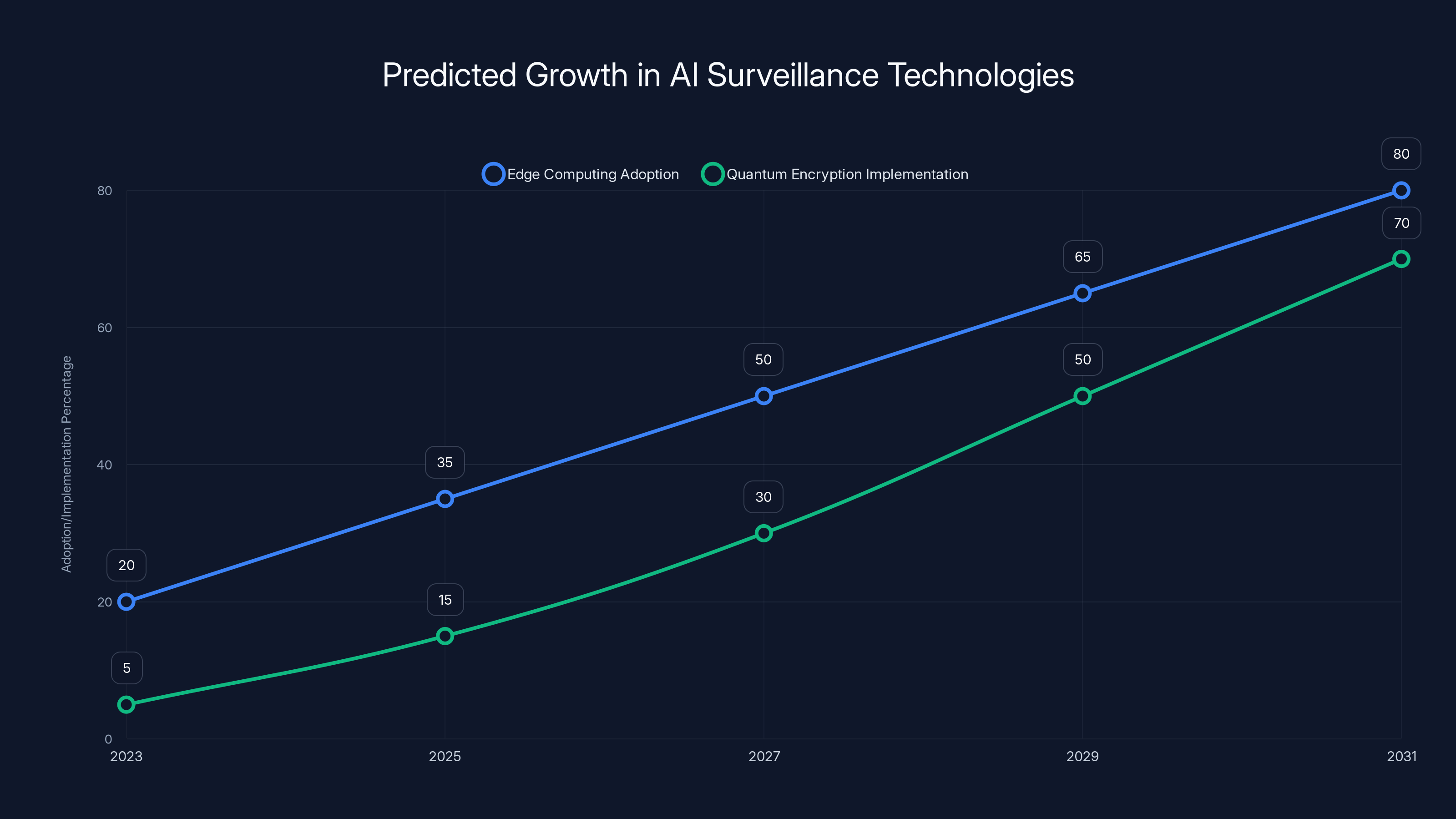 Predicted Growth in AI Surveillance Technologies