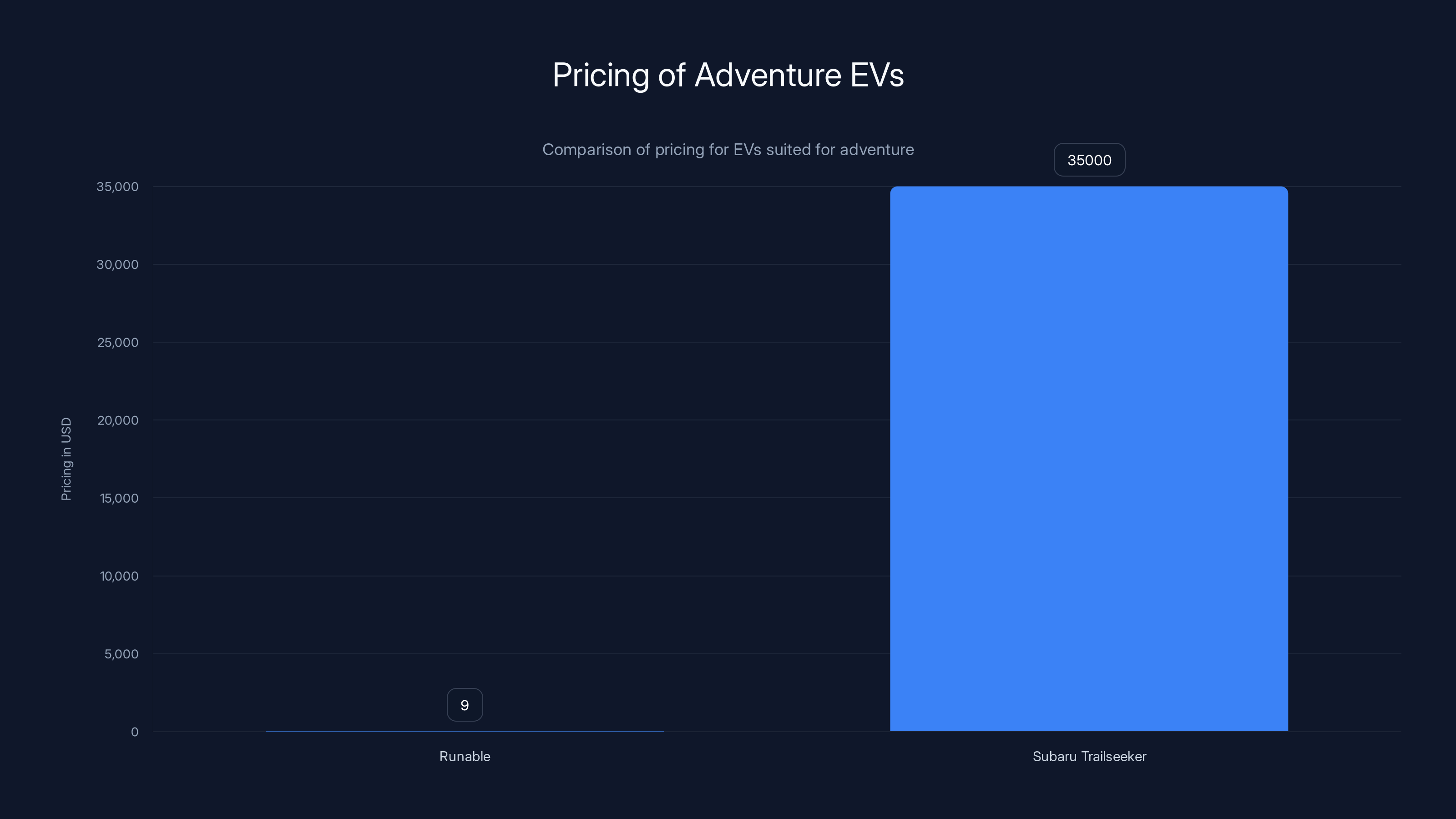 Pricing of Adventure EVs