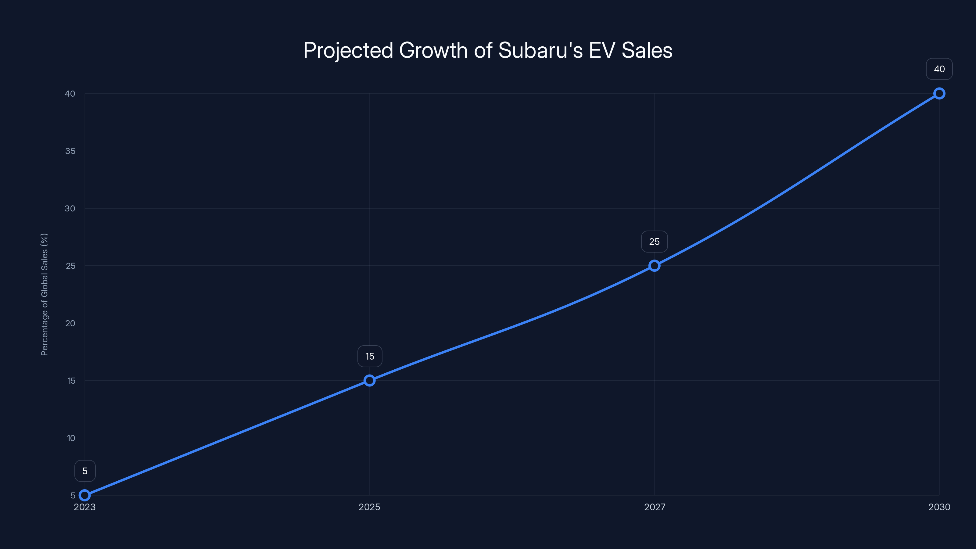 Projected Growth of Subaru's EV Sales