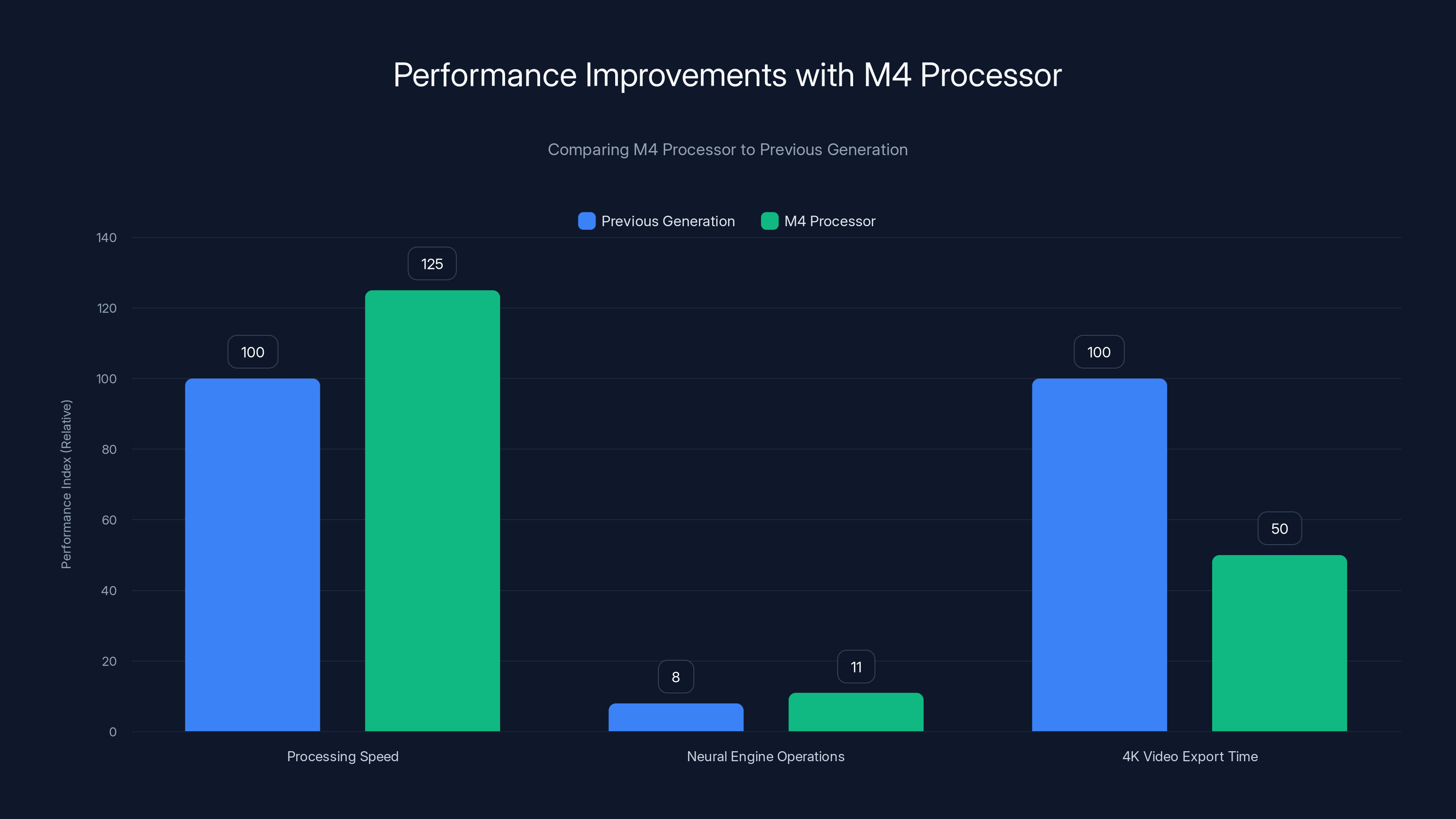 Performance Improvements with M4 Processor
