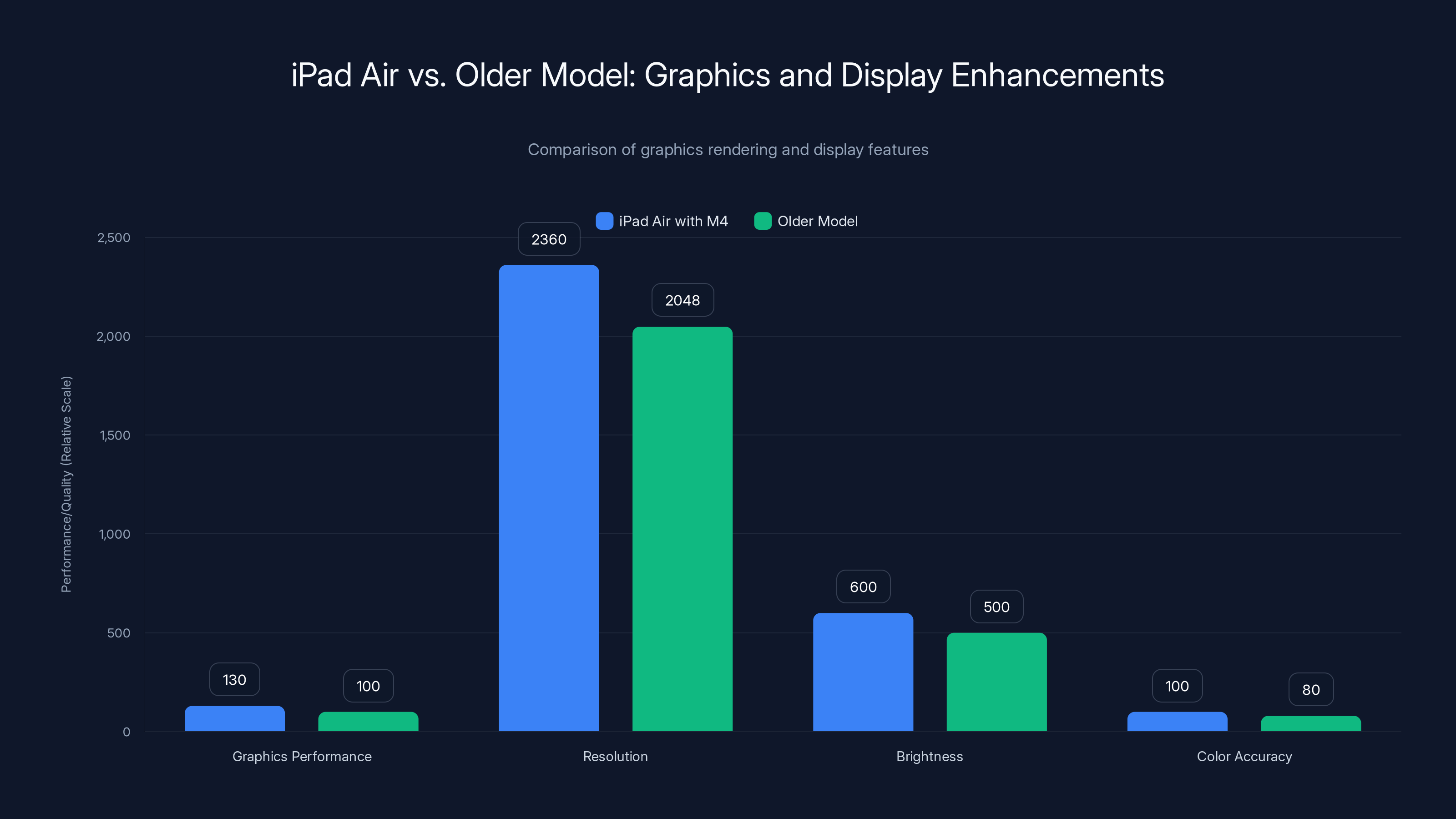 iPad Air vs. Older Model: Graphics and Display Enhancements
