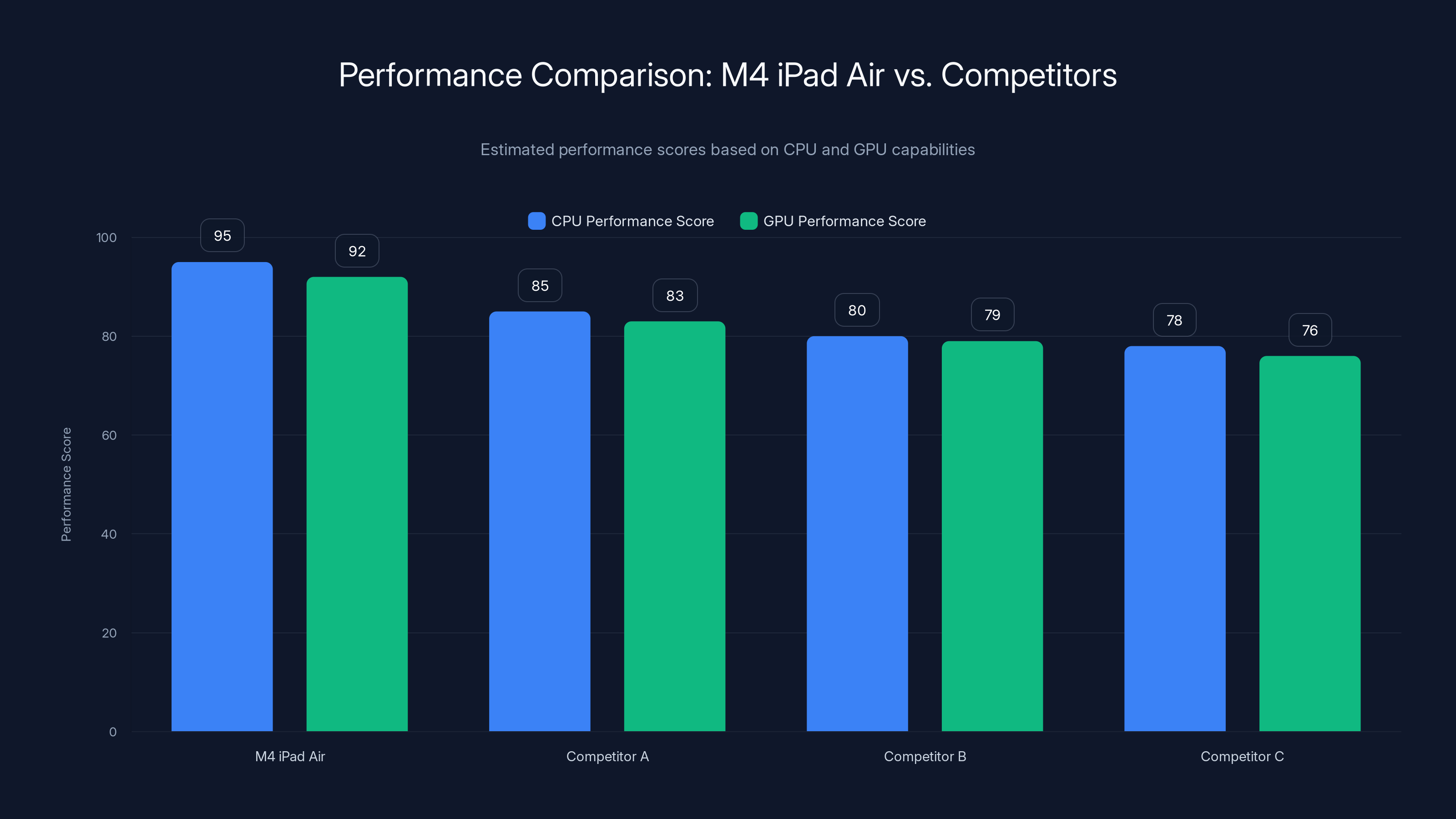 Performance Comparison: M4 iPad Air vs. Competitors