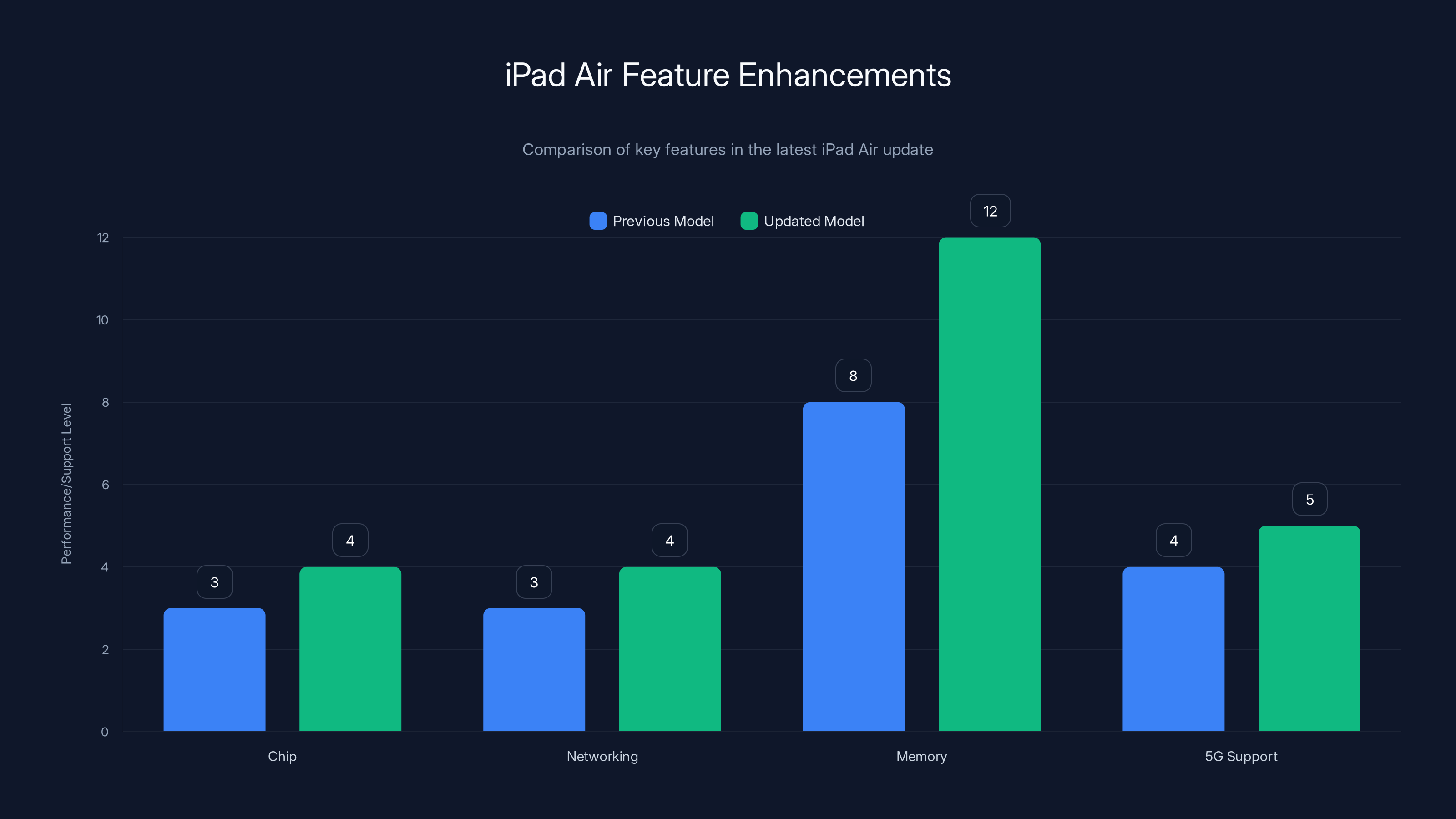 iPad Air Feature Enhancements