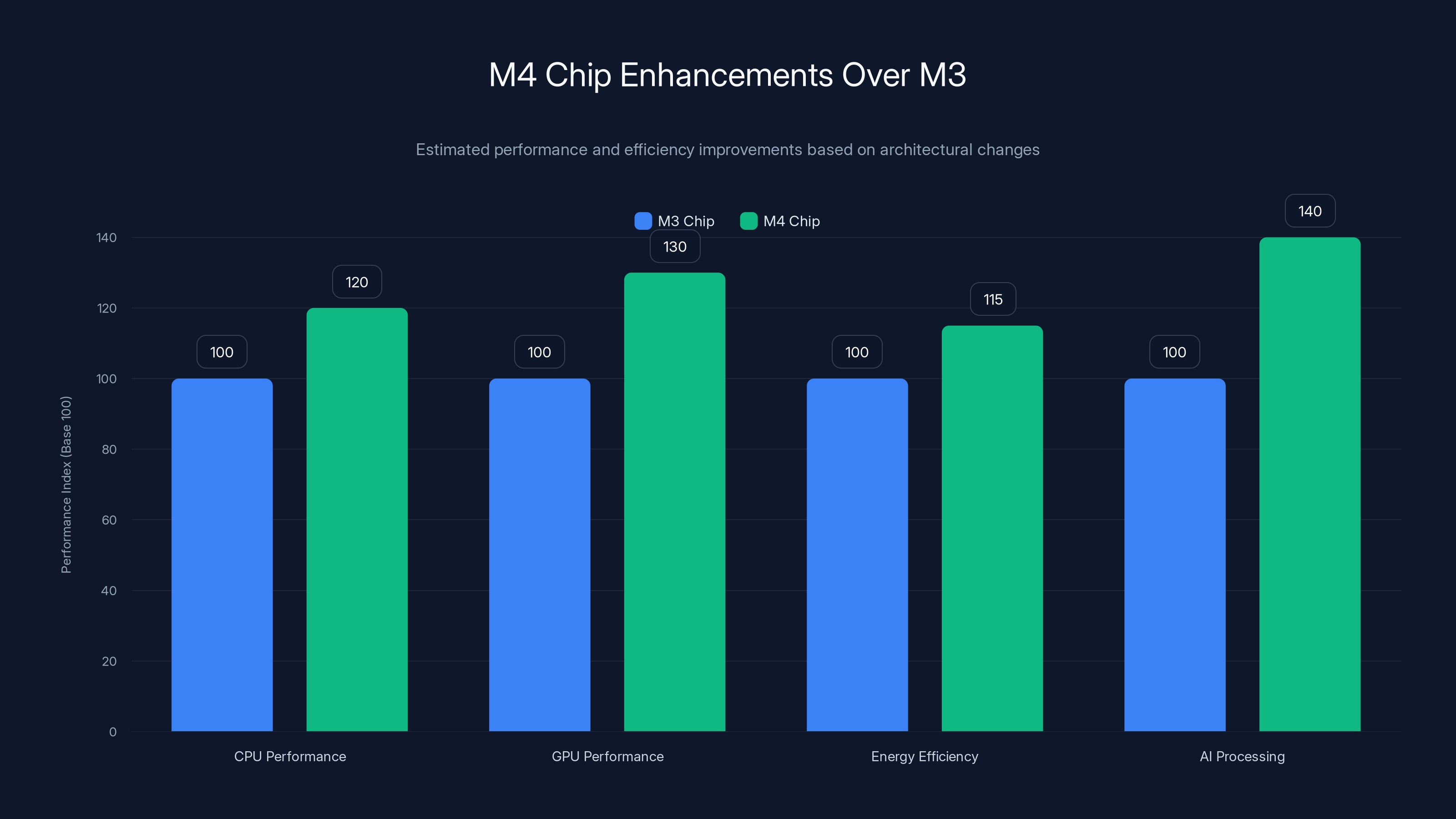 M4 Chip Enhancements Over M3