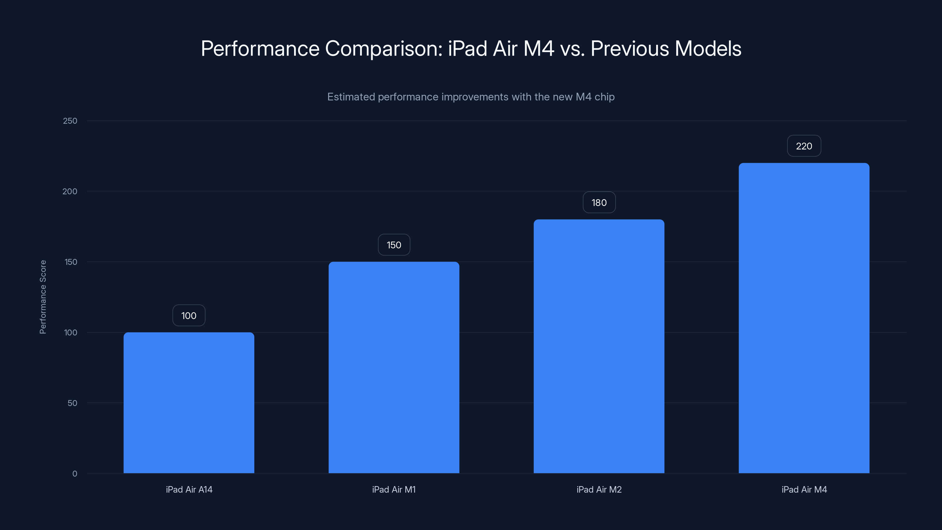 Performance Comparison: iPad Air M4 vs. Previous Models
