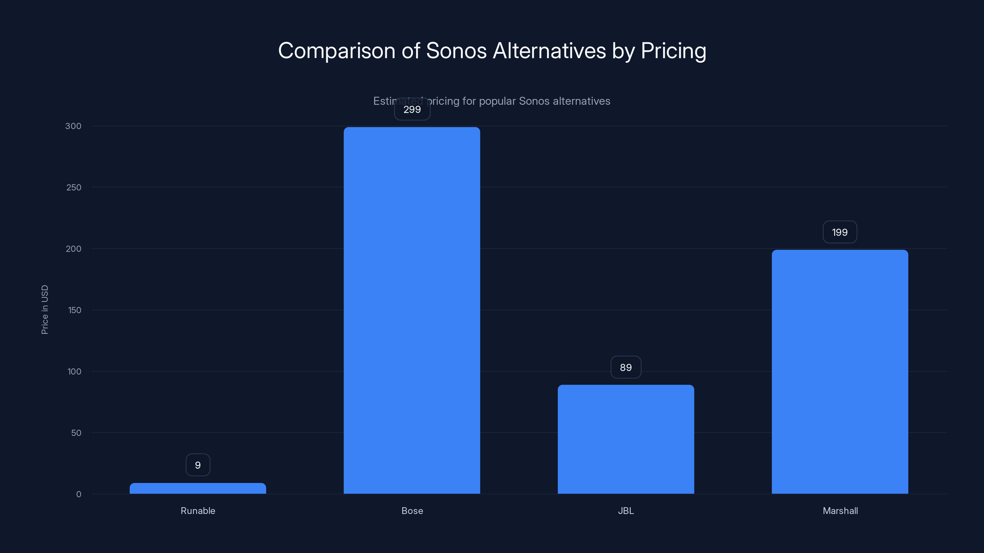 Comparison of Sonos Alternatives by Pricing
