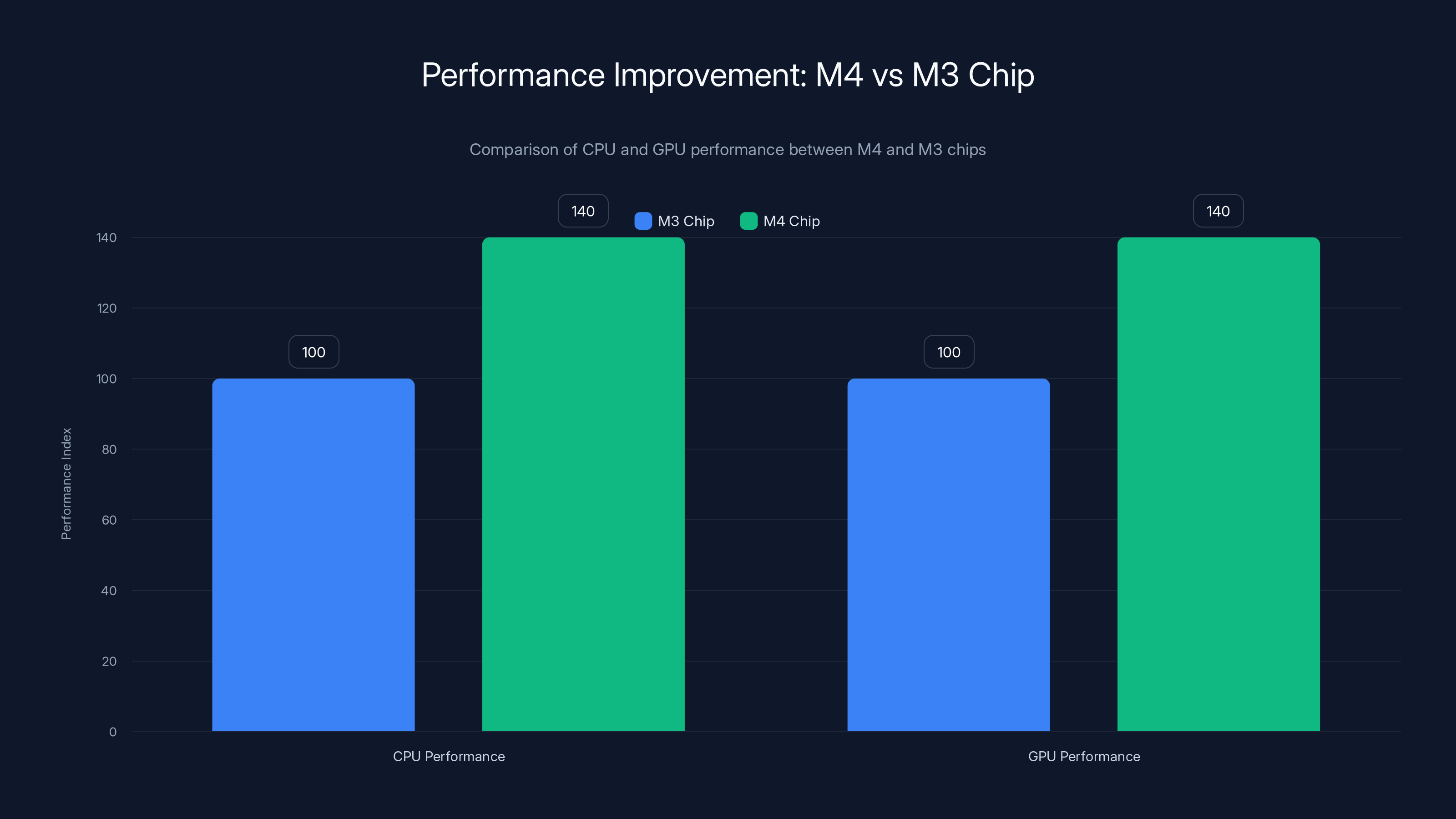 Performance Improvement: M4 vs M3 Chip